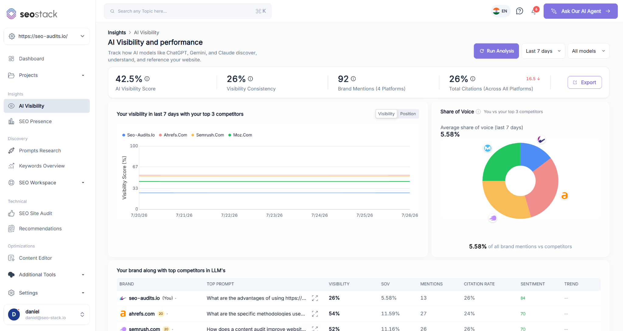 AI visibility dashboard with share of voice and competitor benchmarking