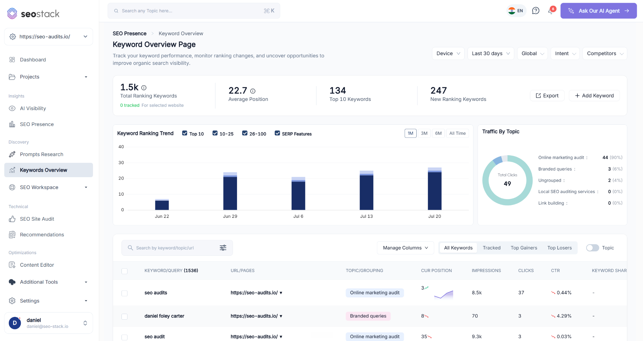 Keywords overview showing ranking trend and traffic by topic