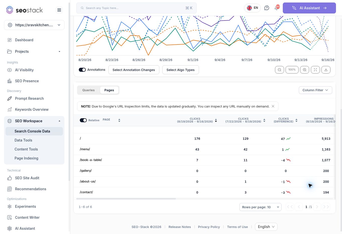 Page comparison showing the two periods and click differences.