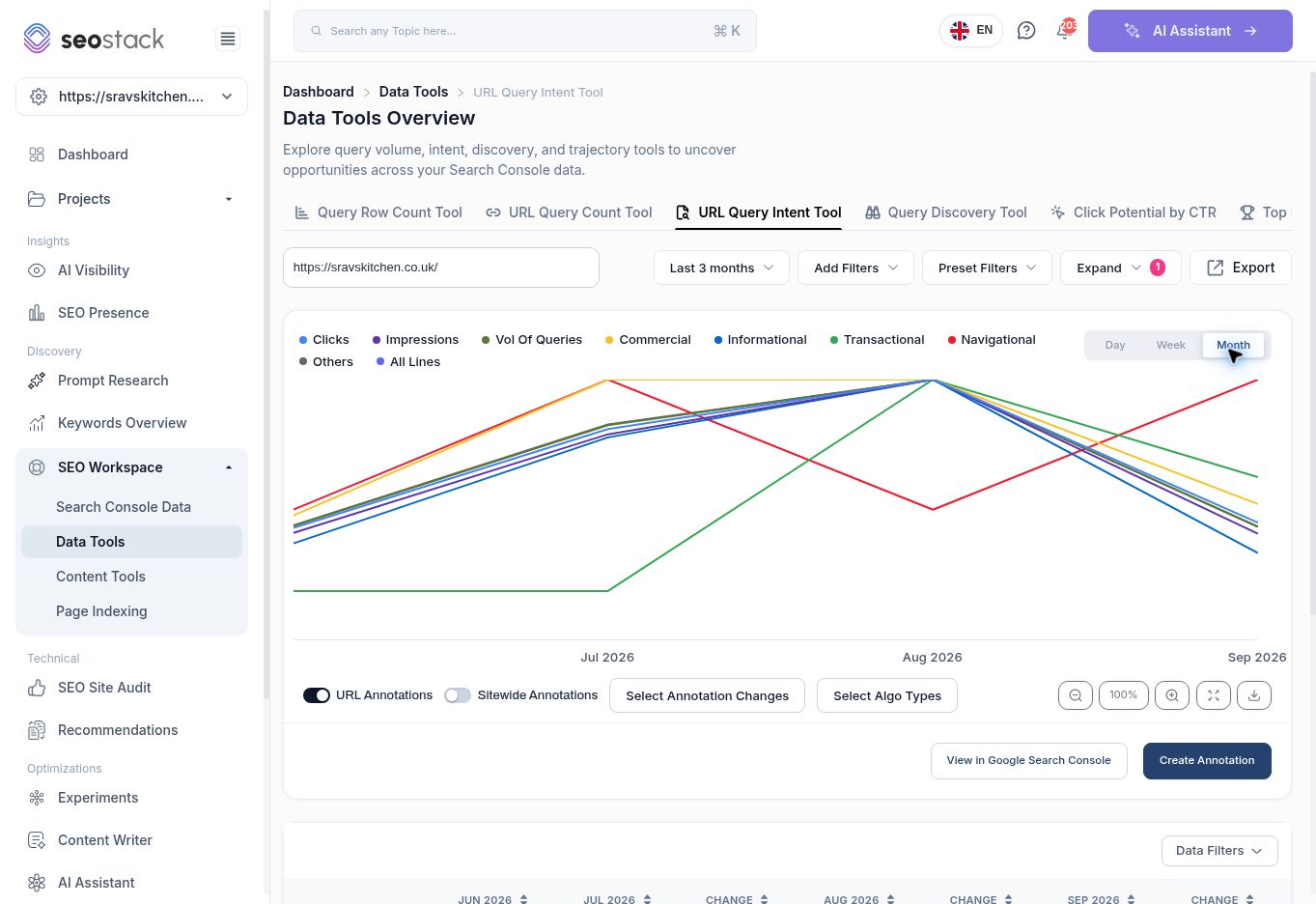 URL Query Intent chart in monthly view.