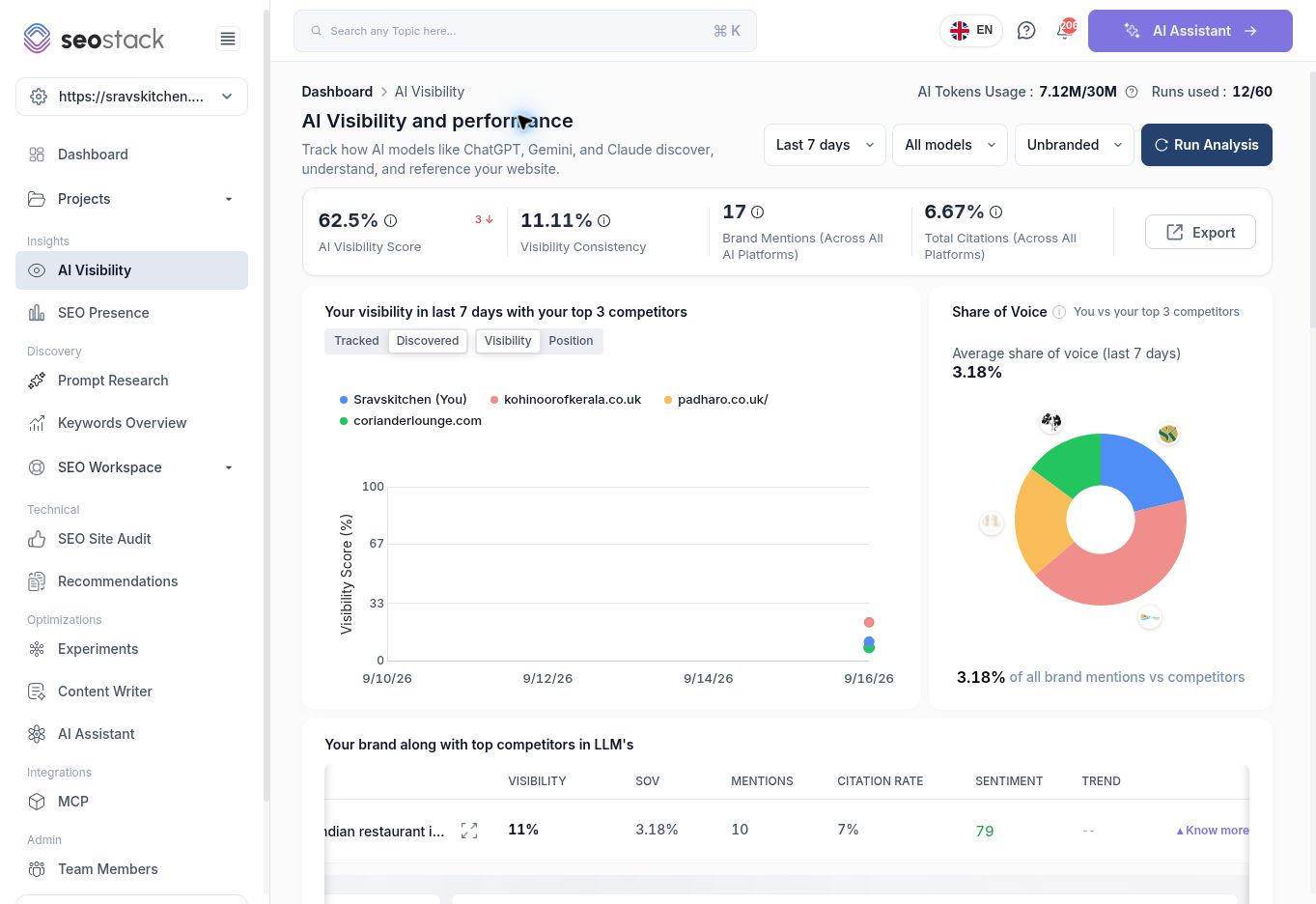 AI Visibility overview with date/model scope and competitor comparisons.