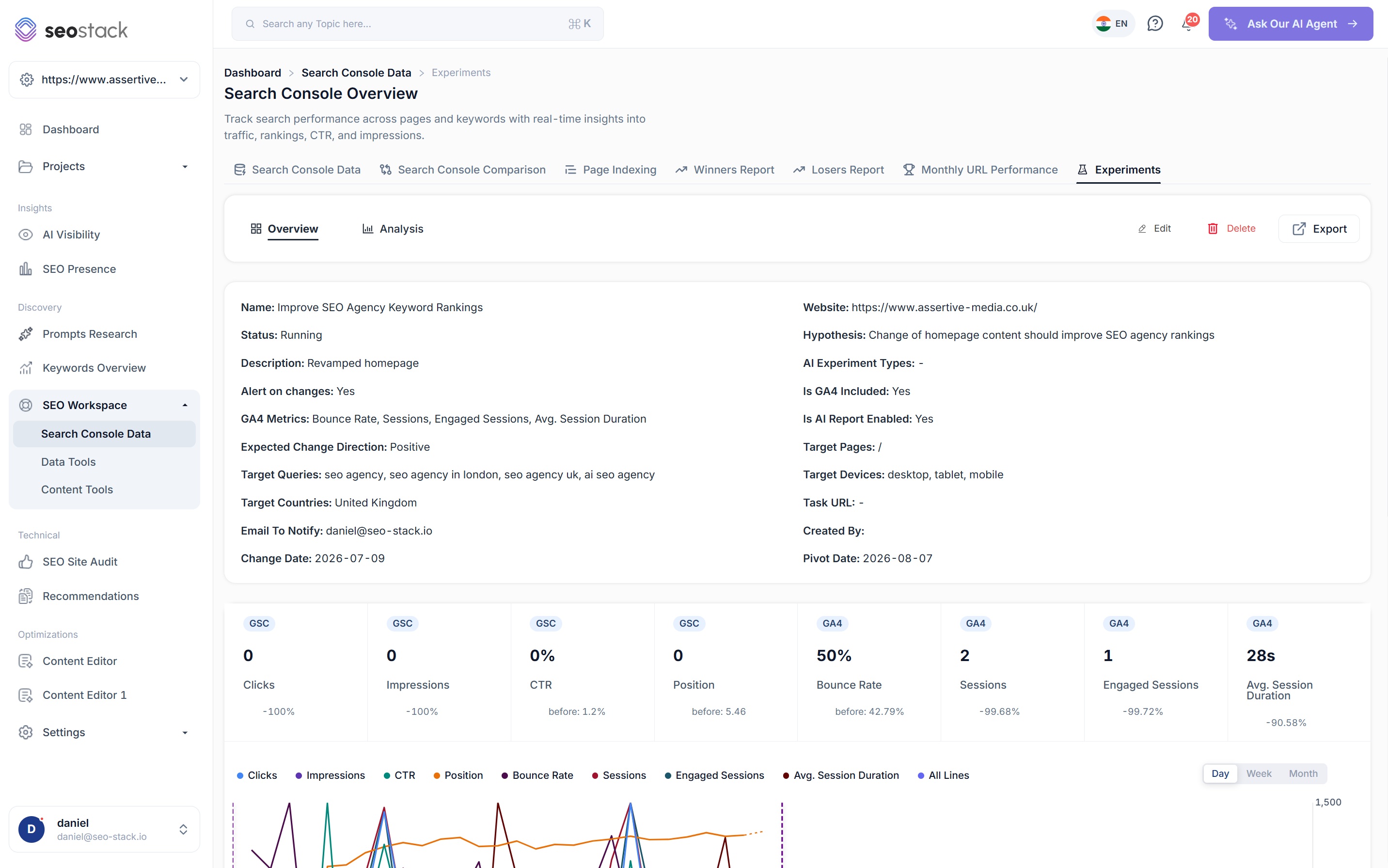An SEO experiment running in SEO Stack, with the before and after metrics and an AI verdict on whether the change worked