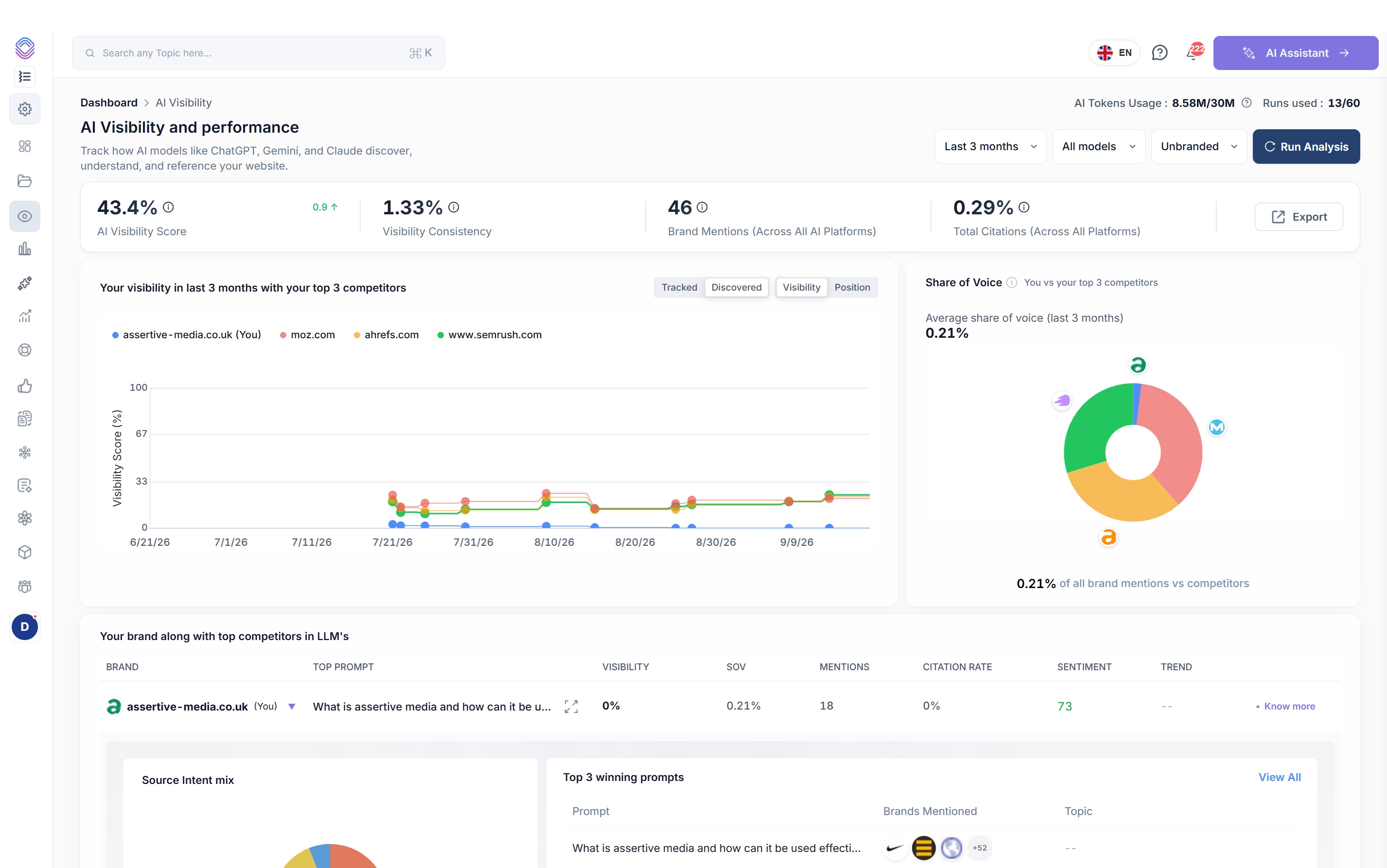 AI Visibility dashboard in SEO Stack showing visibility score, consistency, brand mentions, citations, a competitor trend chart and a share of voice donut