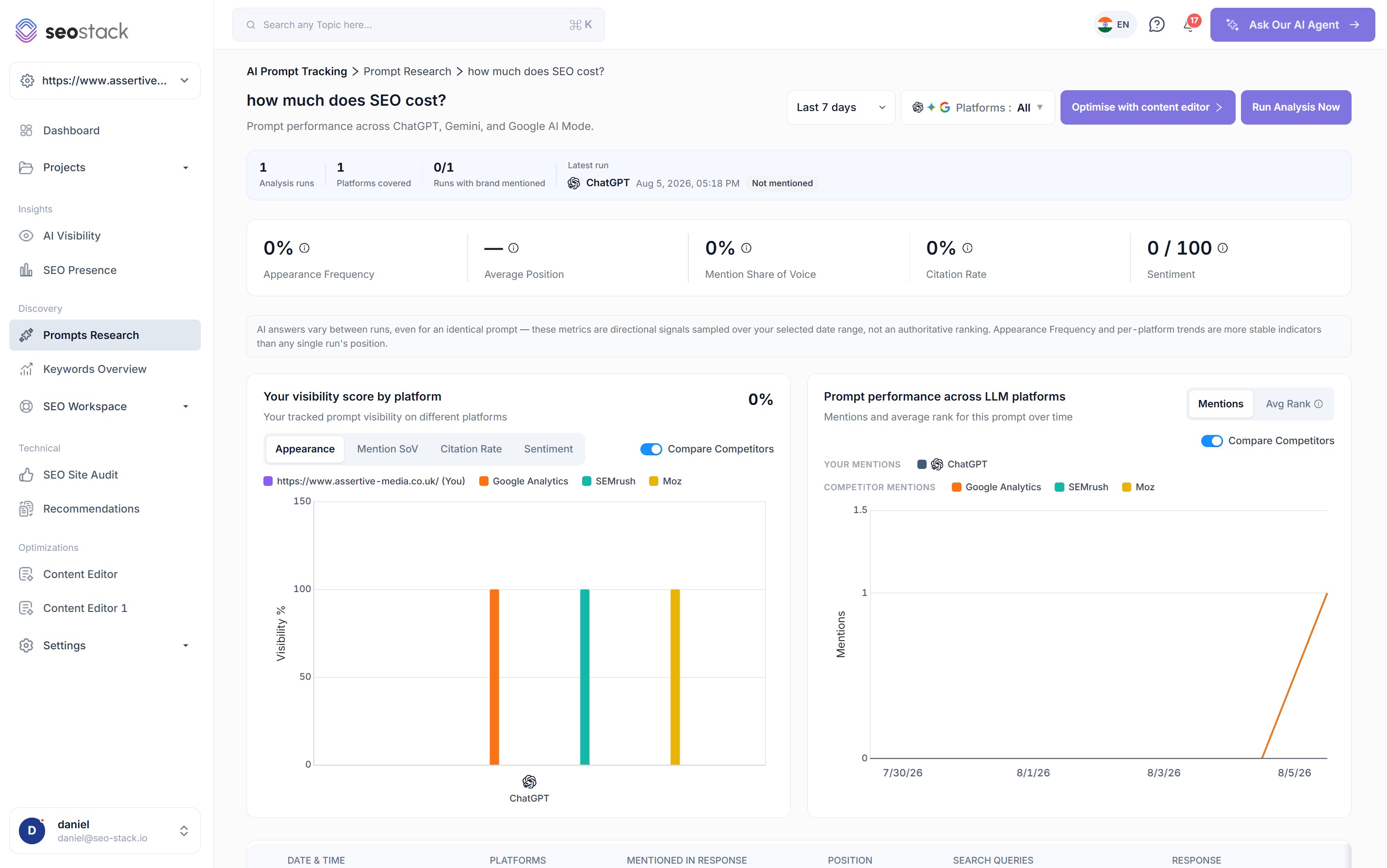 Prompt Research in SEO Stack showing tracked prompts with success rate, competitor gap, sentiment and appearance frequency
