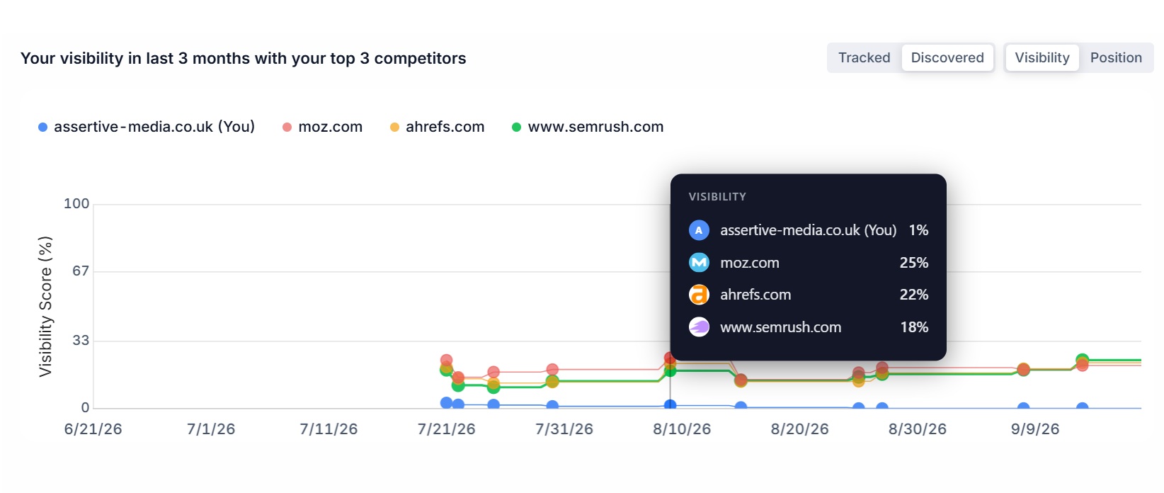 Visibility view in SEO Stack showing your visibility score against moz.com, ahrefs.com and semrush.com over three months, with a tooltip reading 1% for you against 25%, 22% and 18%