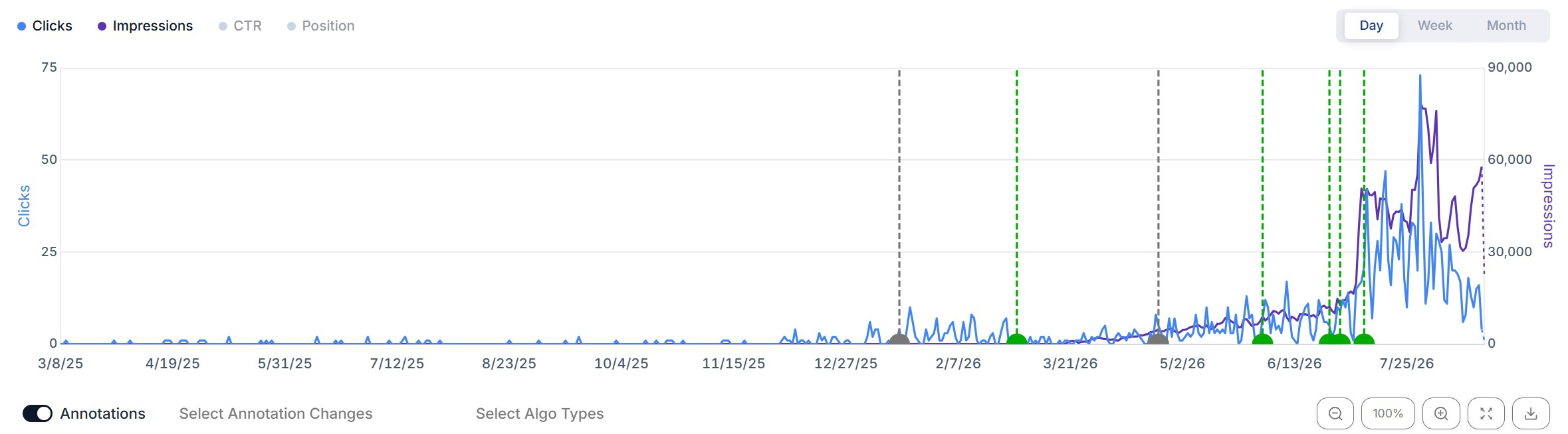 Annotation markers and Google algorithm update markers plotted together across Search Console clicks and impressions in SEO Stack