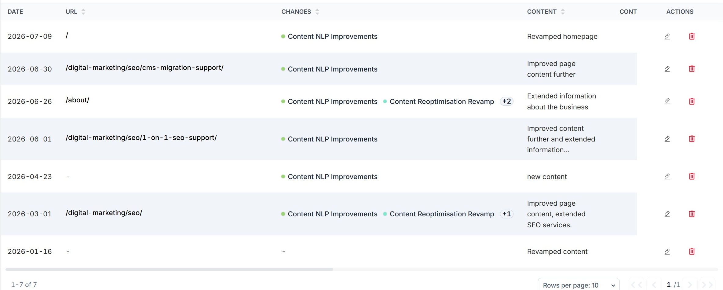 The annotations log in SEO Stack with dates, URLs, change type chips and descriptions for each logged change