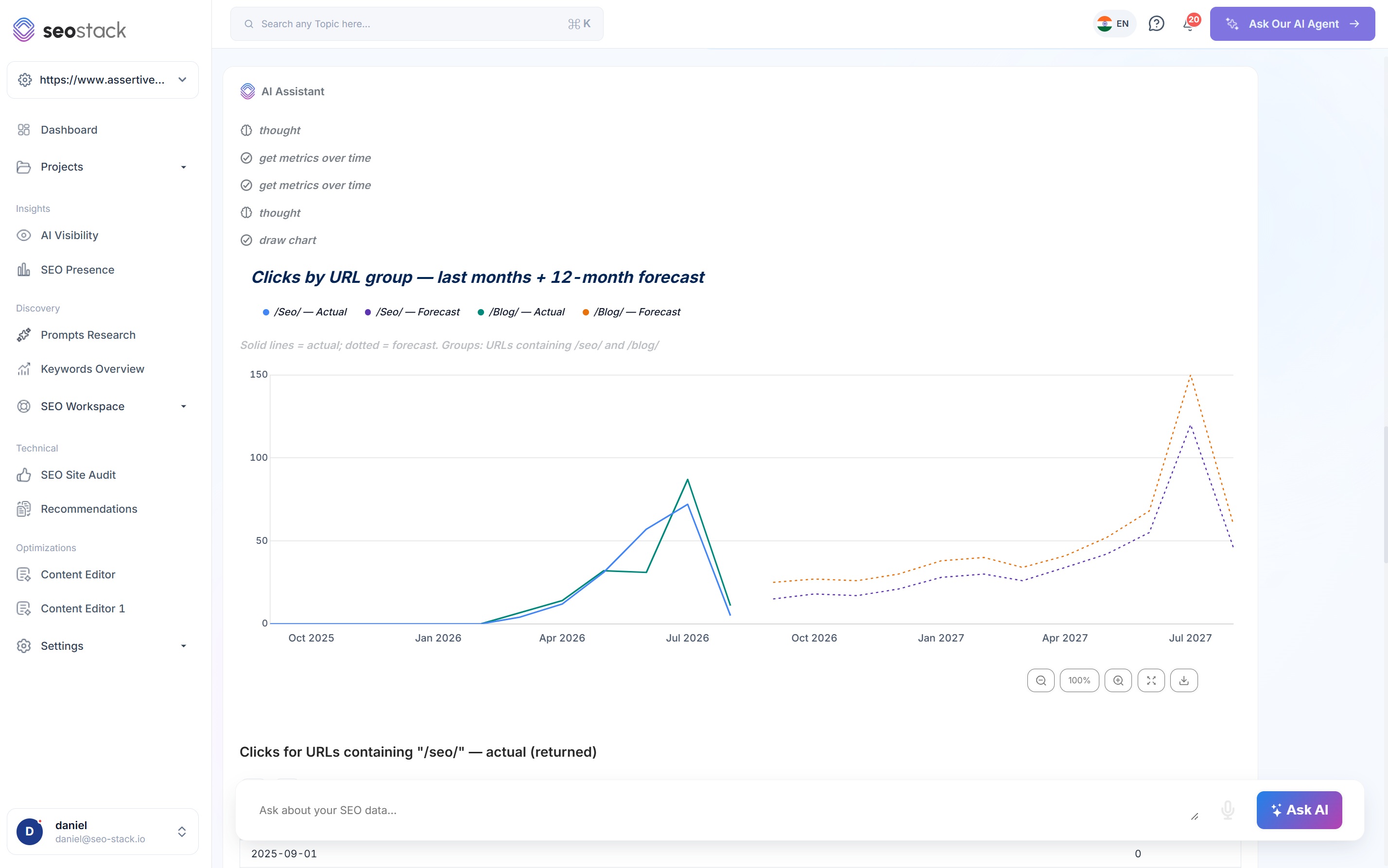 Clicks by URL group in SEO Stack with actual and forecast lines for two sub folders
