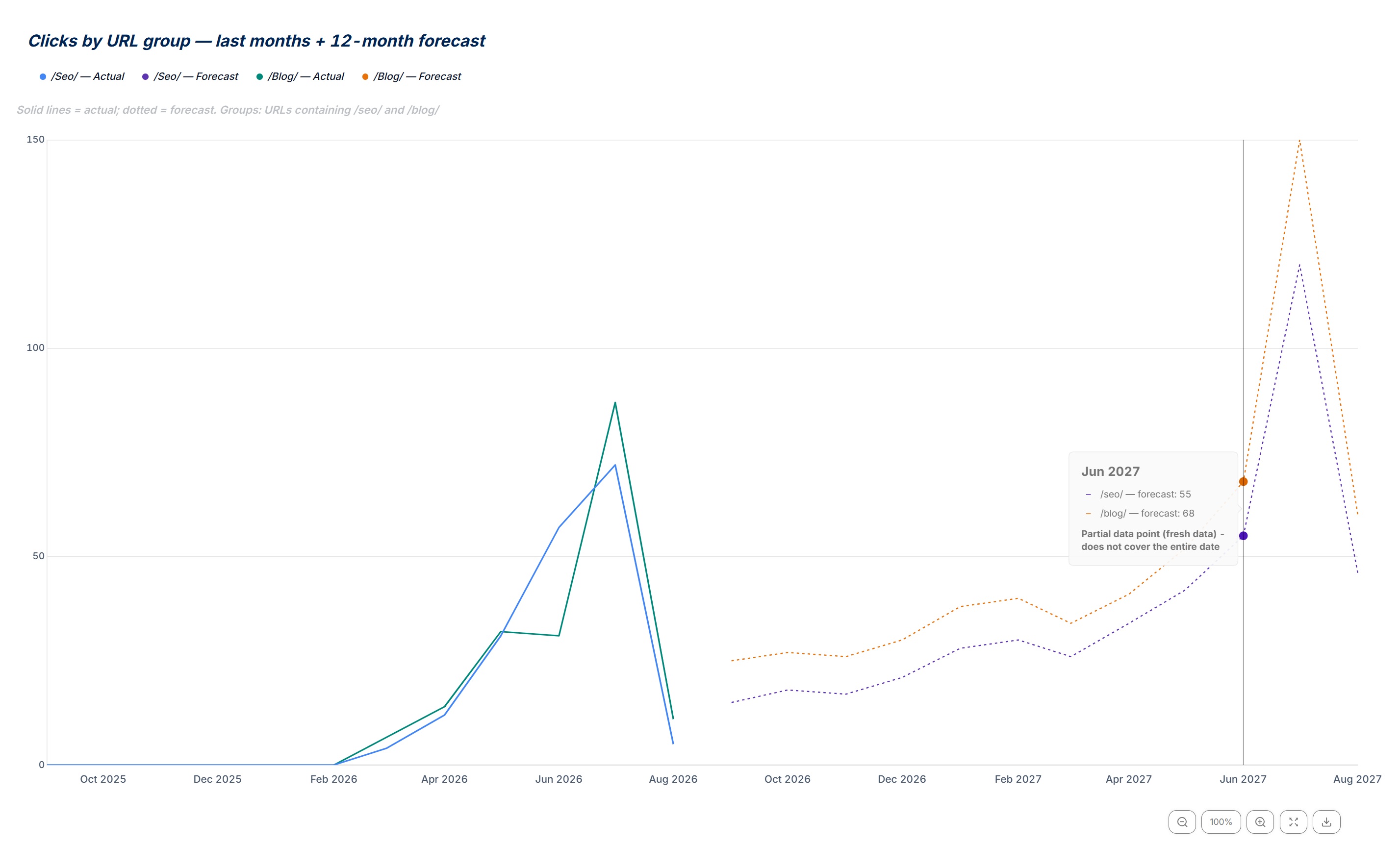 An expanded forecast chart in SEO Stack with a hover tooltip showing forecast values for each URL group and a partial data point warning