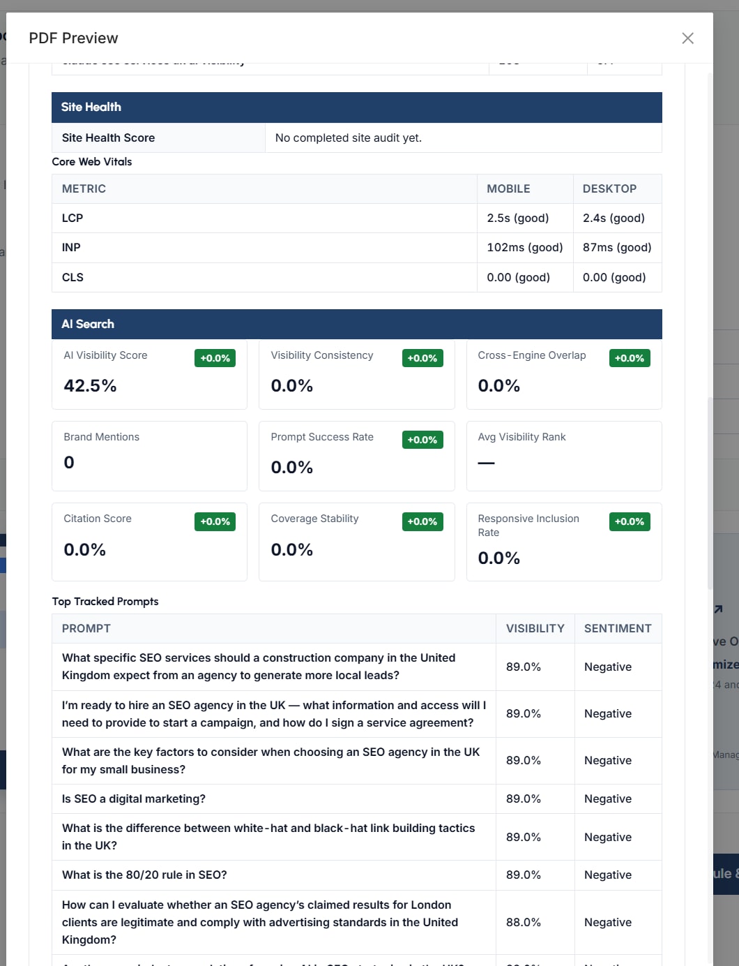 The AI search section of a client report, with AI visibility score, citation score, brand mentions and the top tracked prompts with their visibility and sentiment