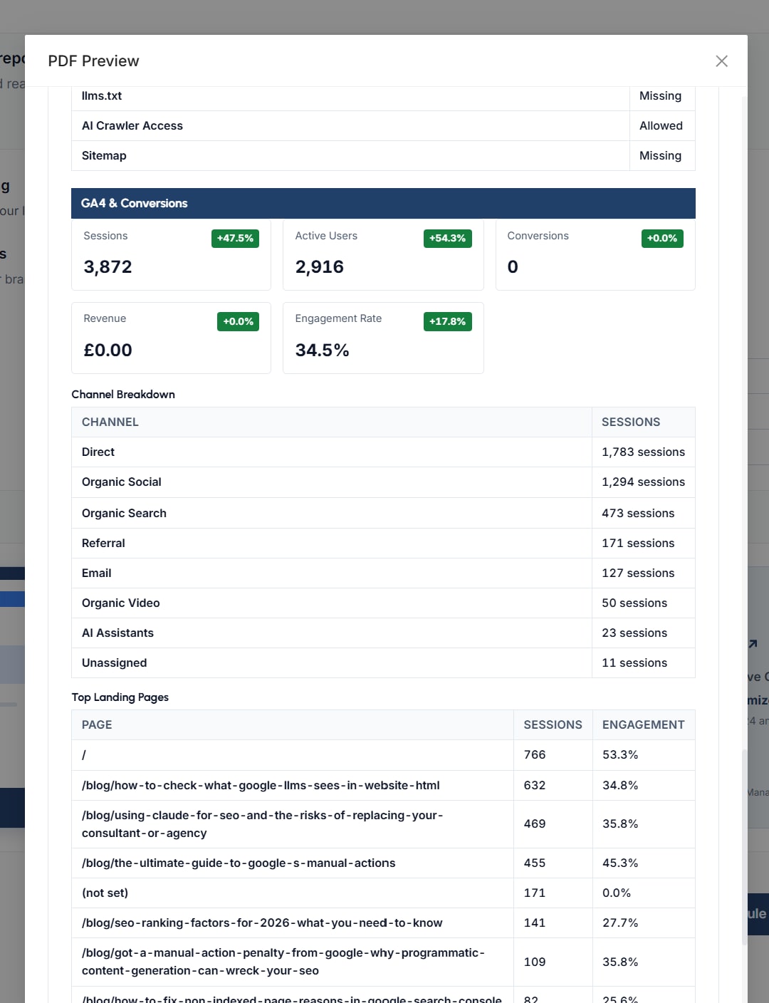 The GA4 and conversions section of a client report, with sessions, active users, revenue, engagement rate, a channel breakdown and top landing pages