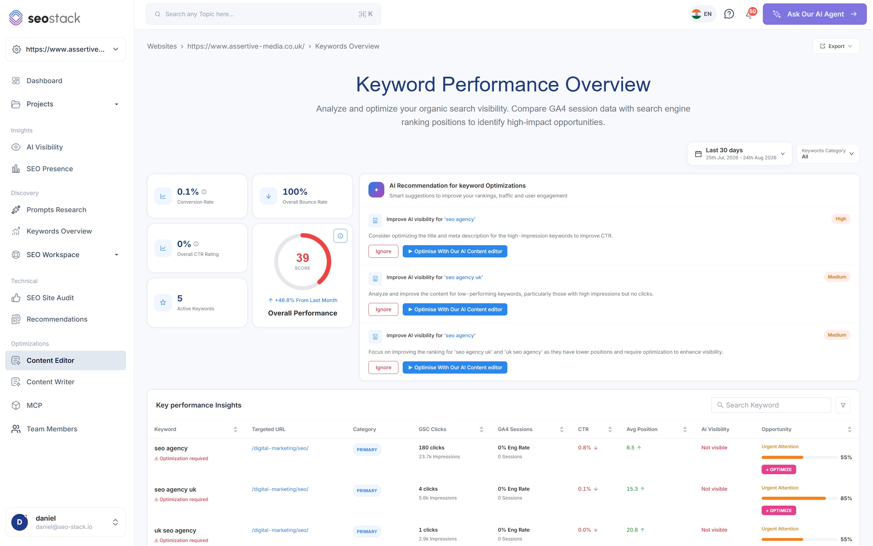 The keyword performance overview in SEO Stack with AI recommendations and a key performance insights table showing clicks, sessions, CTR, position, AI visibility and opportunity