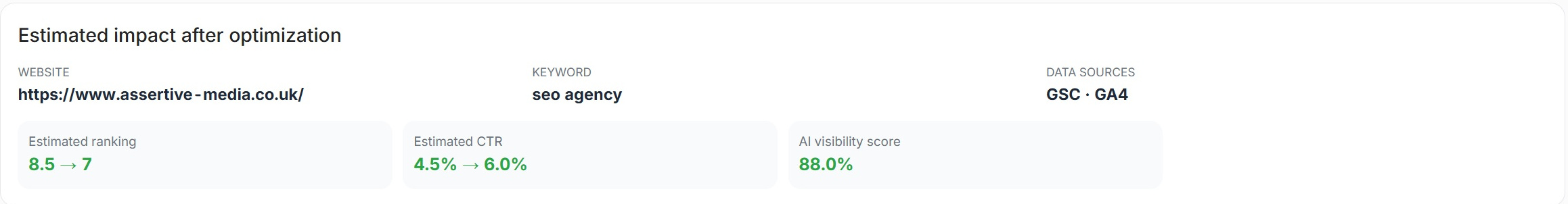 The estimated impact after optimisation panel in SEO Stack showing estimated ranking moving from 8.5 to 7, estimated CTR from 4.5 to 6 percent and an AI visibility score of 88 percent
