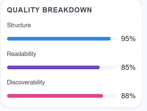 The quality breakdown panel in the SEO Stack content editor showing structure at 95 percent, readability at 85 percent and discoverability at 88 percent