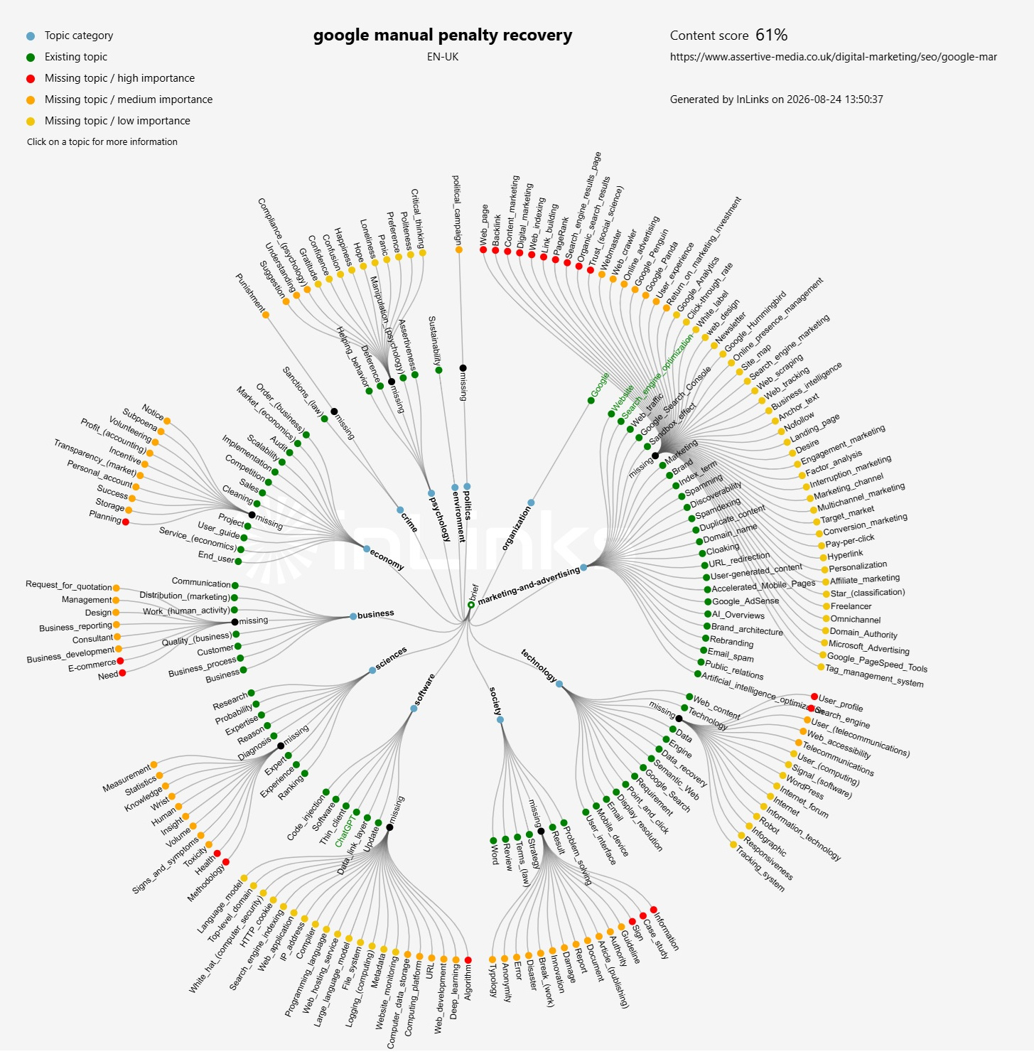The topic chart from an NLP brief in SEO Stack, a radial graph of the whole subject with existing topics in green and missing topics coloured by importance