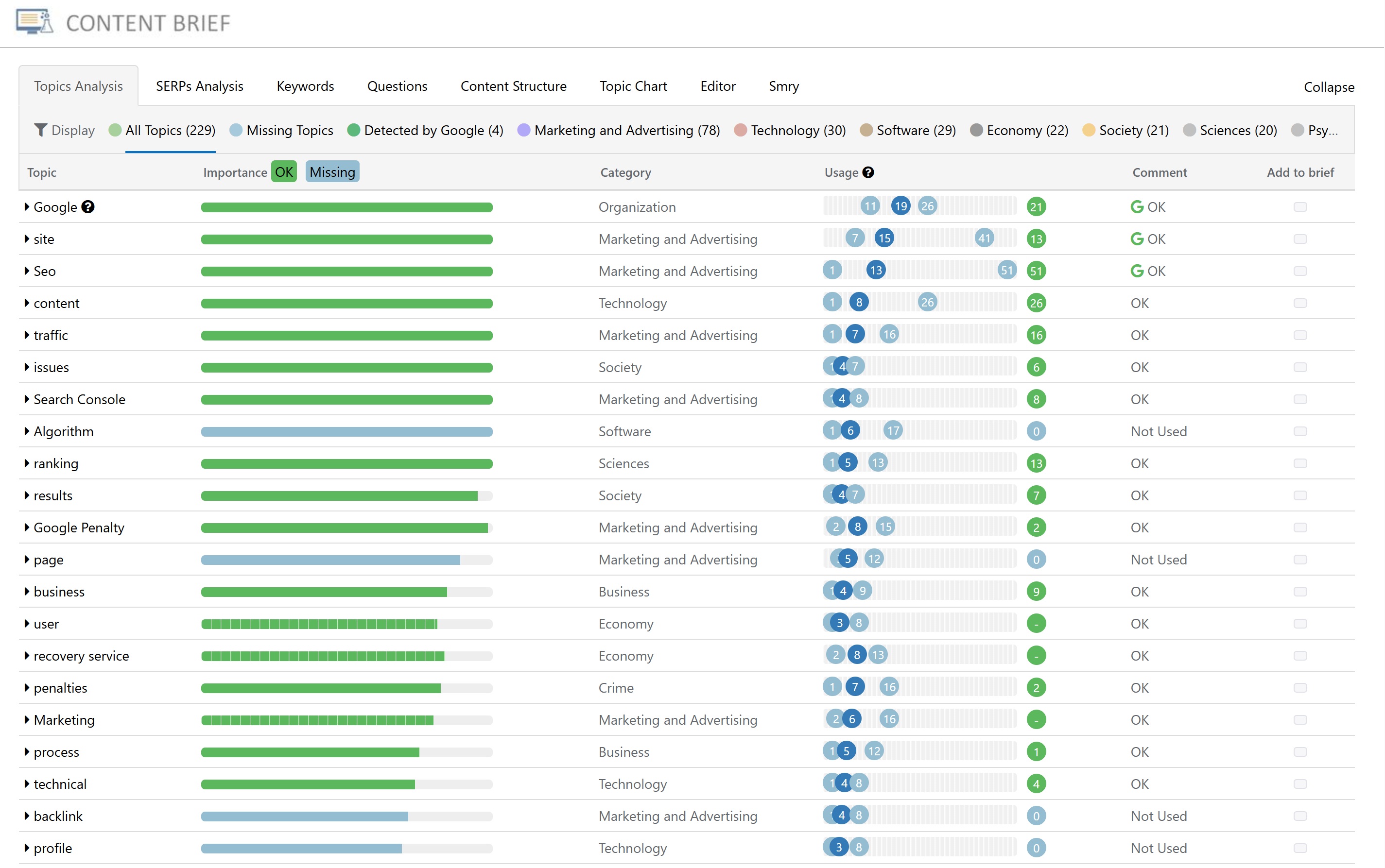 The topics analysis table in an NLP brief in SEO Stack, with importance bars, categories, usage counts and OK or Not Used comments