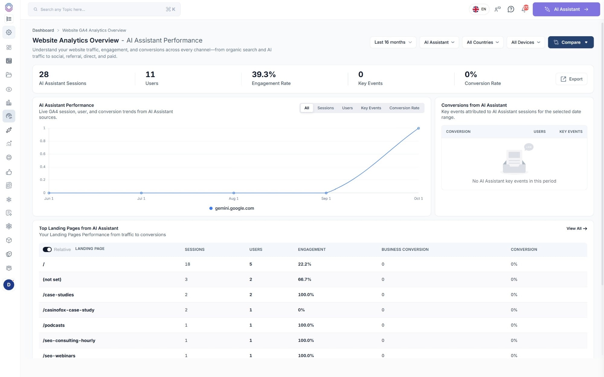 AI assistant performance in SEO Stack with sessions, users and engagement rate over time from gemini.google.com and the landing pages that traffic arrived on
