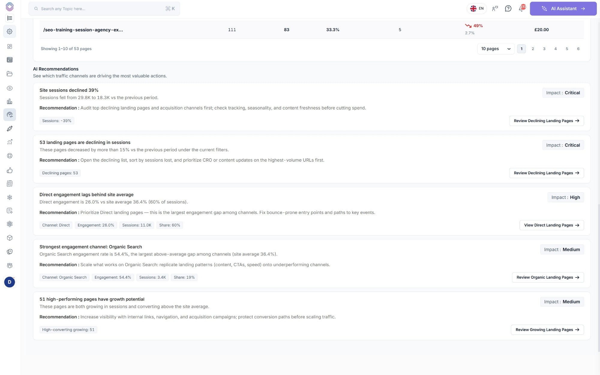 GA4 recommendations in SEO Stack including site sessions declined 39 percent, 53 landing pages declining in sessions and 51 high-performing pages with growth potential, each with an impact rating and a recommendation