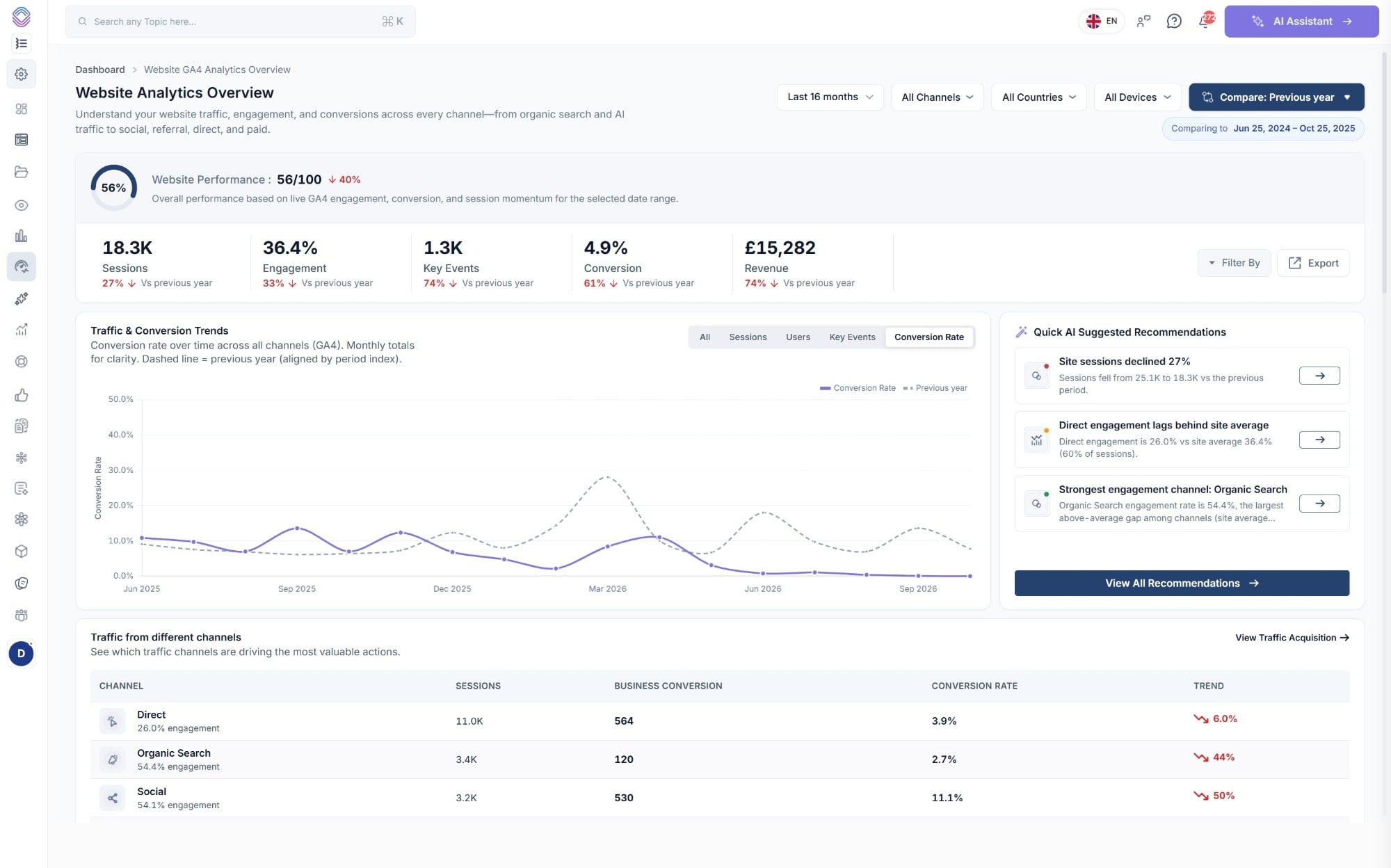 The Website Analytics Overview in SEO Stack comparing against the previous year, with a 56 out of 100 performance score, sessions, engagement, key events, conversion and revenue, a conversion rate trend against last year and AI suggested recommendations