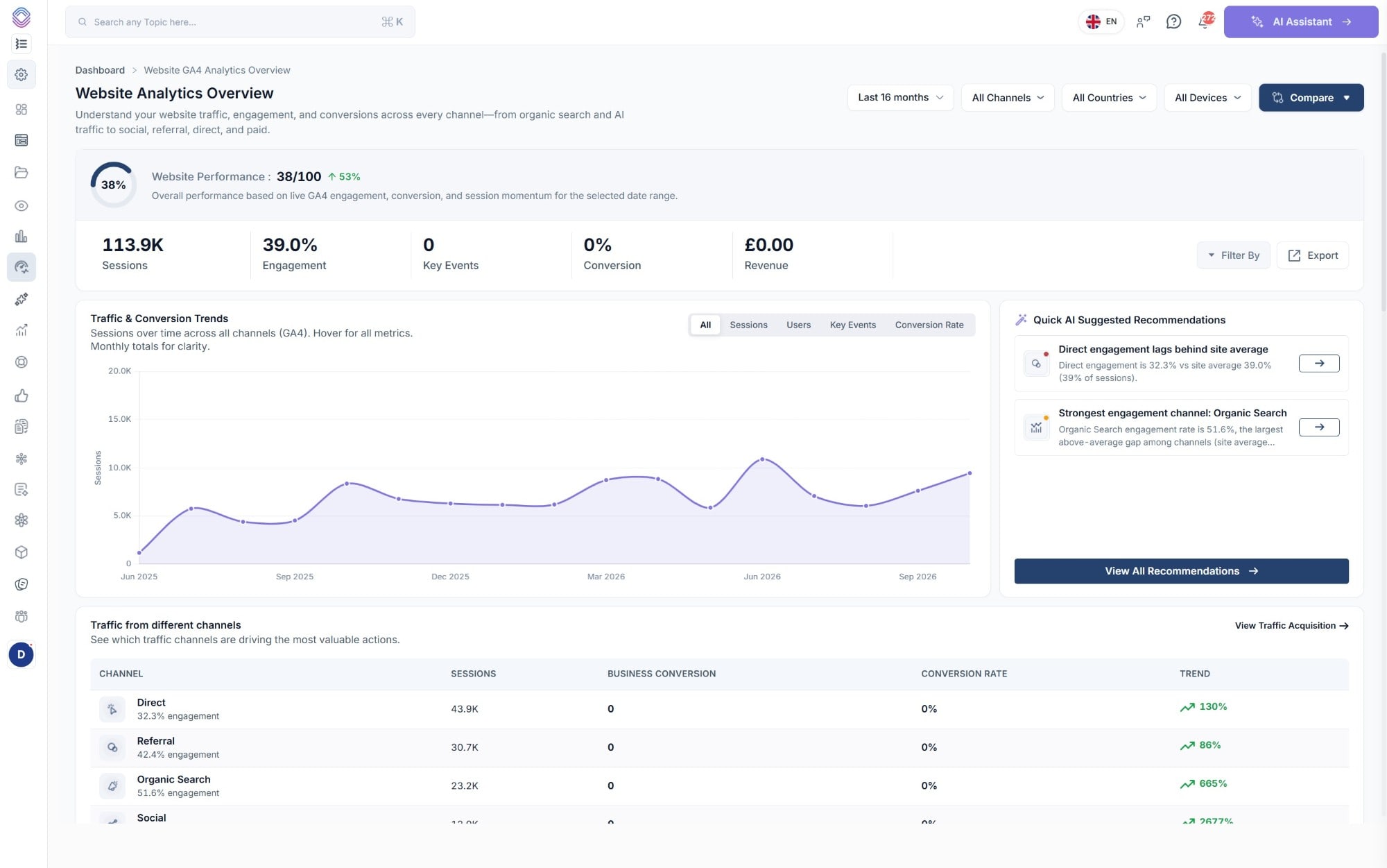 A second property in SEO Stack showing 113.9K sessions with direct, referral, organic search and social all growing against the previous period