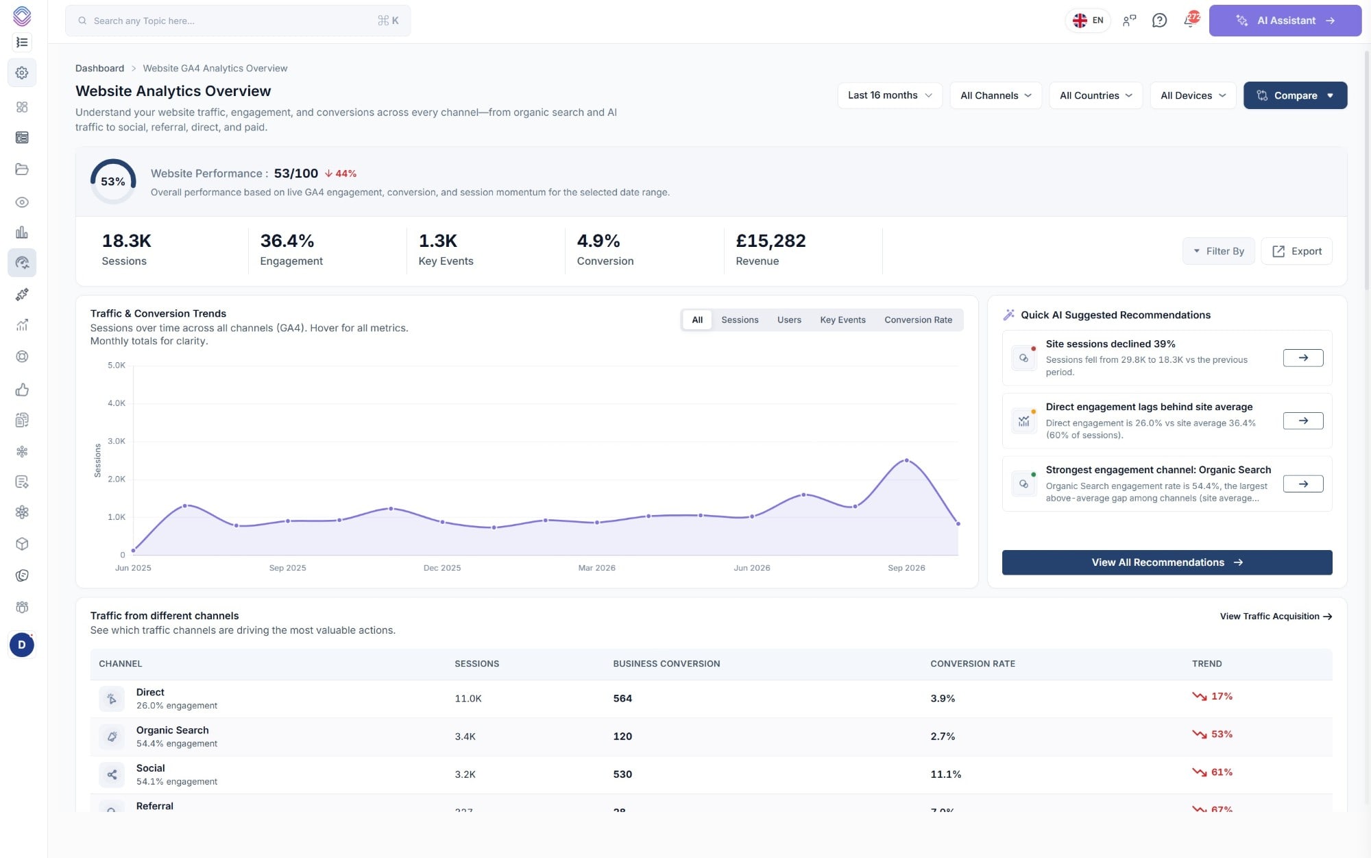 Website Analytics Overview showing sessions over time across all channels with monthly totals and the channel table underneath