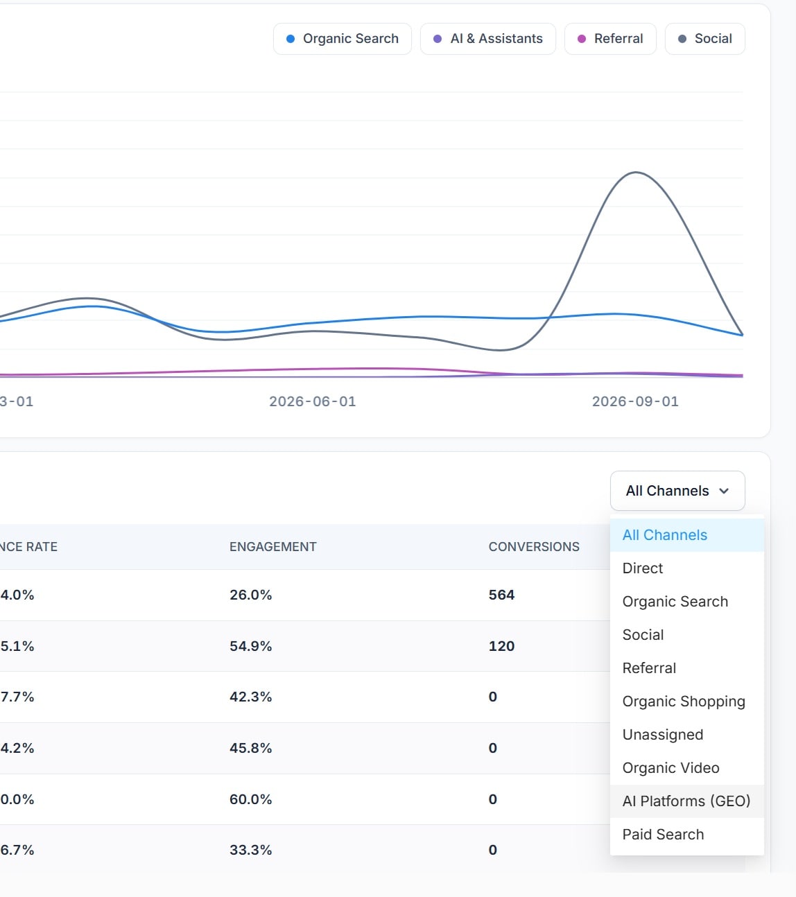The acquisition channel filter open, with direct, organic search, social, referral, organic shopping, unassigned, organic video, AI platforms and paid search