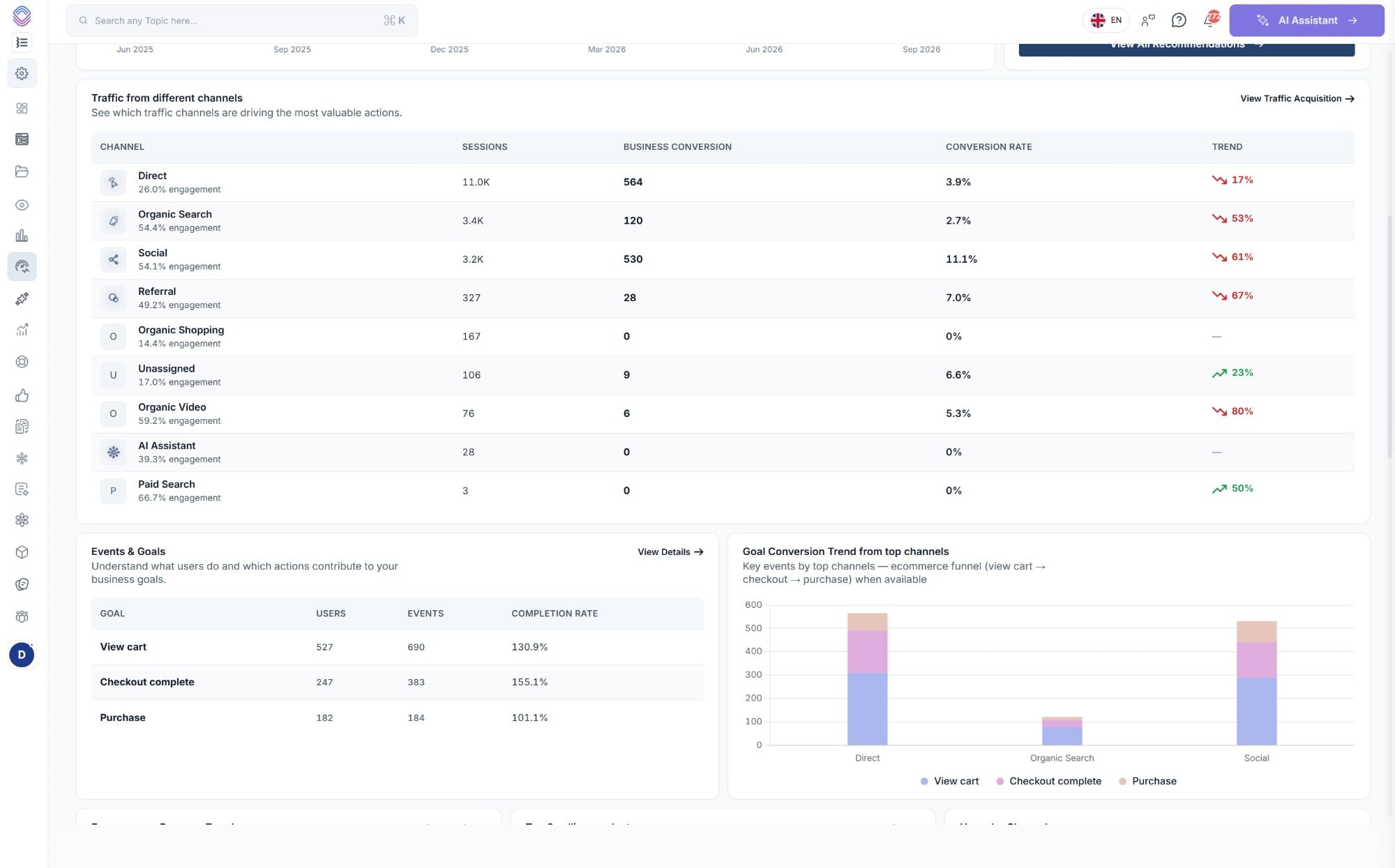 The channel table in SEO Stack listing direct, organic search, social, referral, organic shopping, unassigned, organic video, AI assistant and paid search with engagement and trend, alongside events and goals and a goal conversion funnel by channel