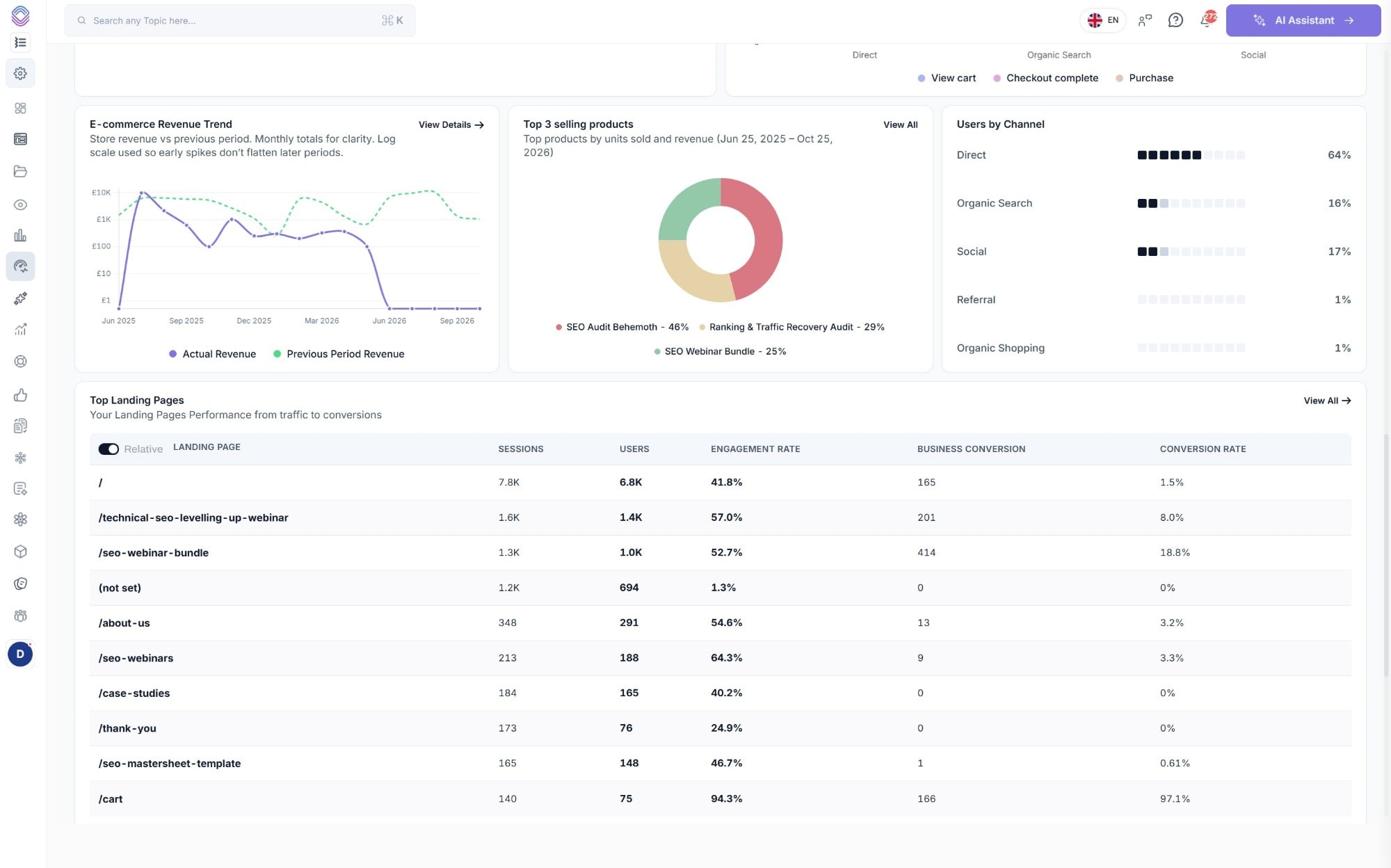 Ecommerce reporting in SEO Stack with a revenue trend against the previous period on a log scale, the top three selling products by units and revenue, users by channel, and the top landing pages by sessions and conversion