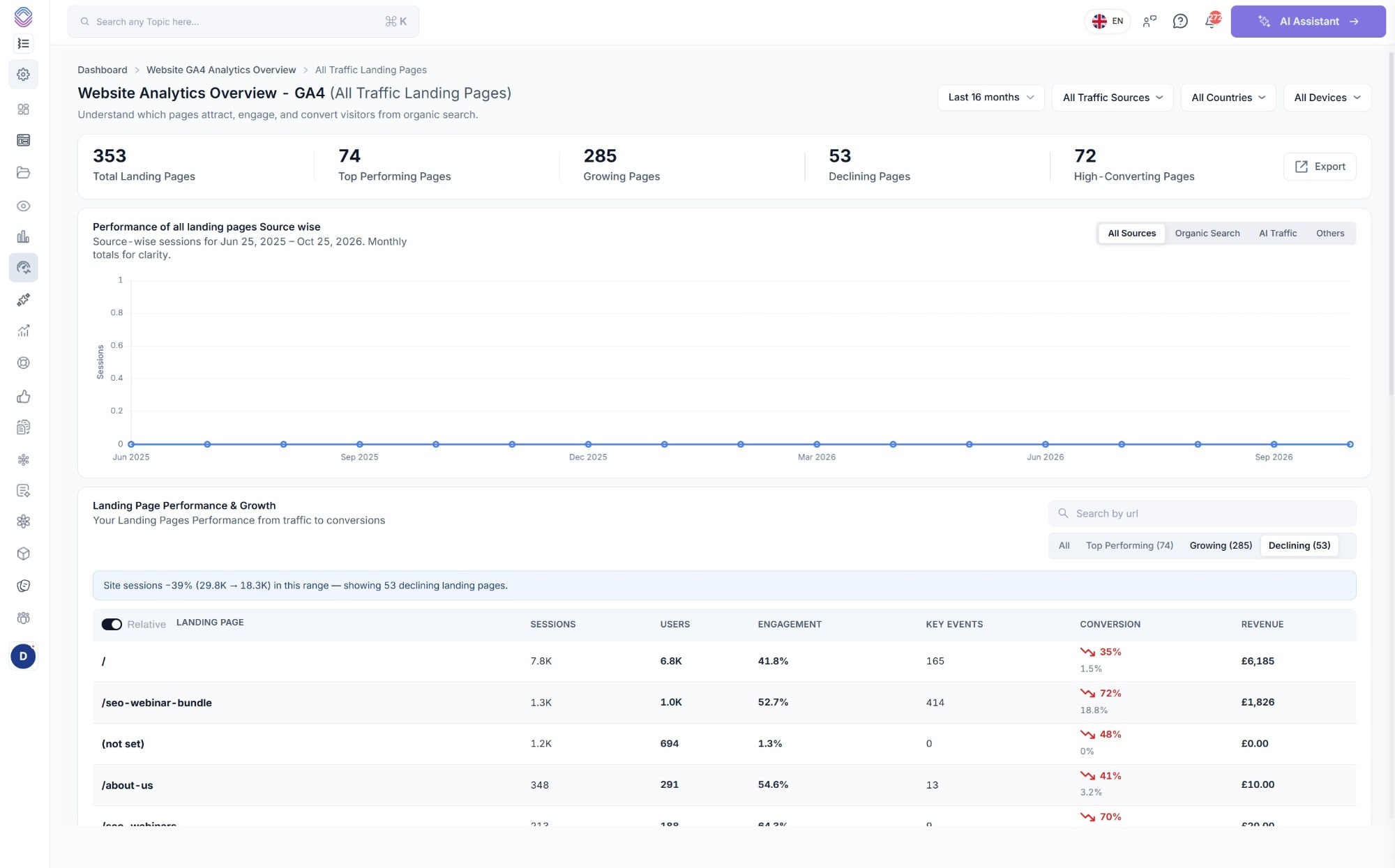 The GA4 landing pages report in SEO Stack with 353 total landing pages split into top performing, growing, declining and high-converting, and a declining list showing sessions, engagement, key events, conversion and revenue per page