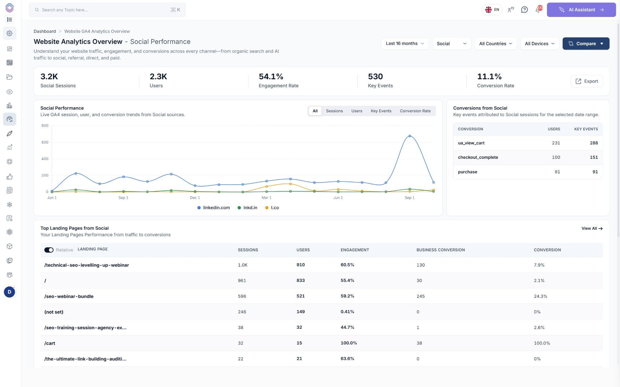 Social performance in SEO Stack with 3.2K sessions broken down by linkedin.com, lnkd.in and t.co, the conversions attributed to social, and the top landing pages social traffic arrives on