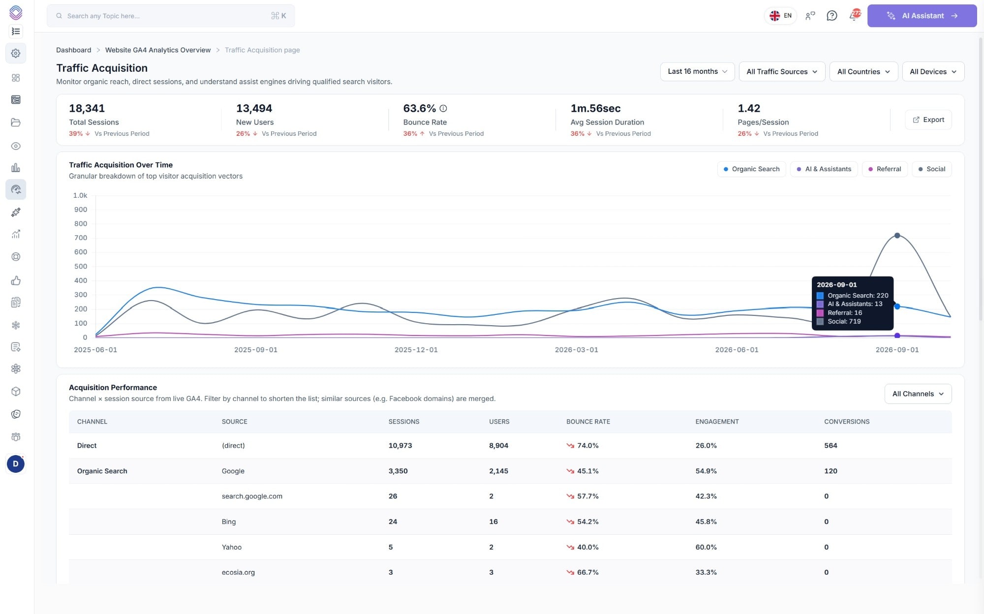 The traffic acquisition report in SEO Stack with total sessions, new users, bounce rate, average session duration and pages per session, a breakdown over time by organic search, AI and assistants, referral and social, and an acquisition table by channel and source