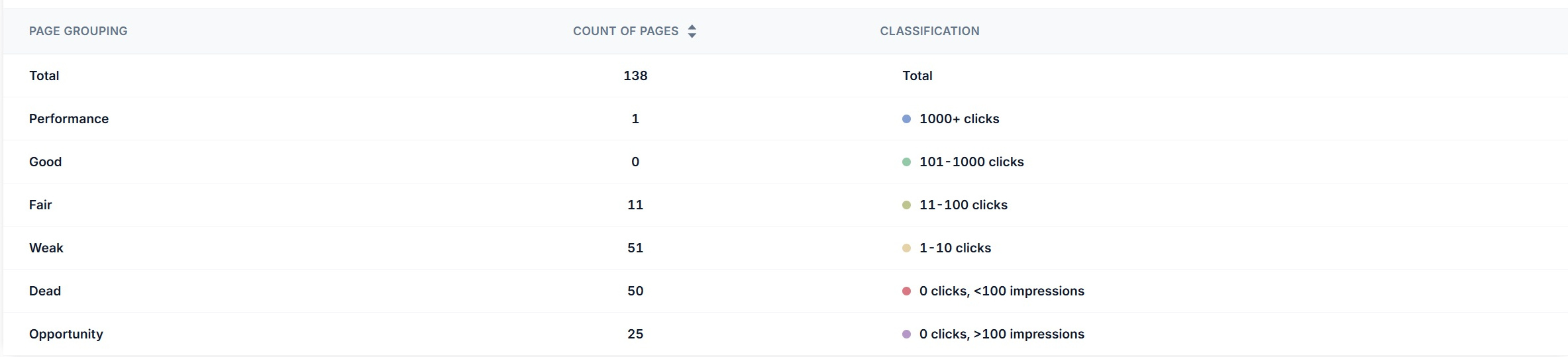 The page grouping table in SEO Stack listing each band with its count of pages and the click and impression rule that classifies it