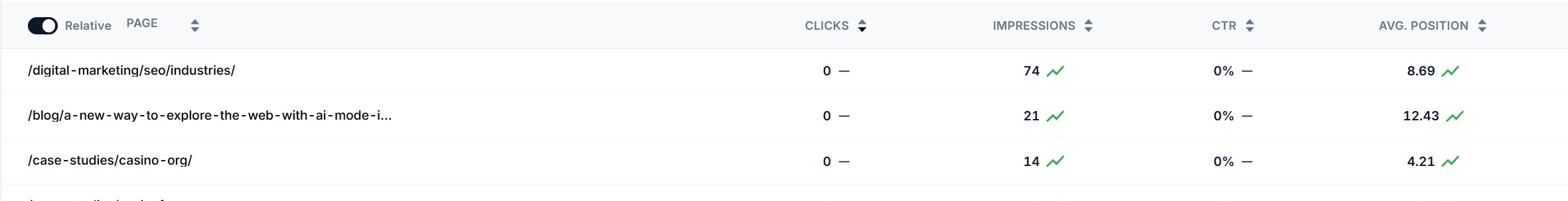 The dead band URL table in SEO Stack showing pages with zero clicks, their impressions, CTR and average position