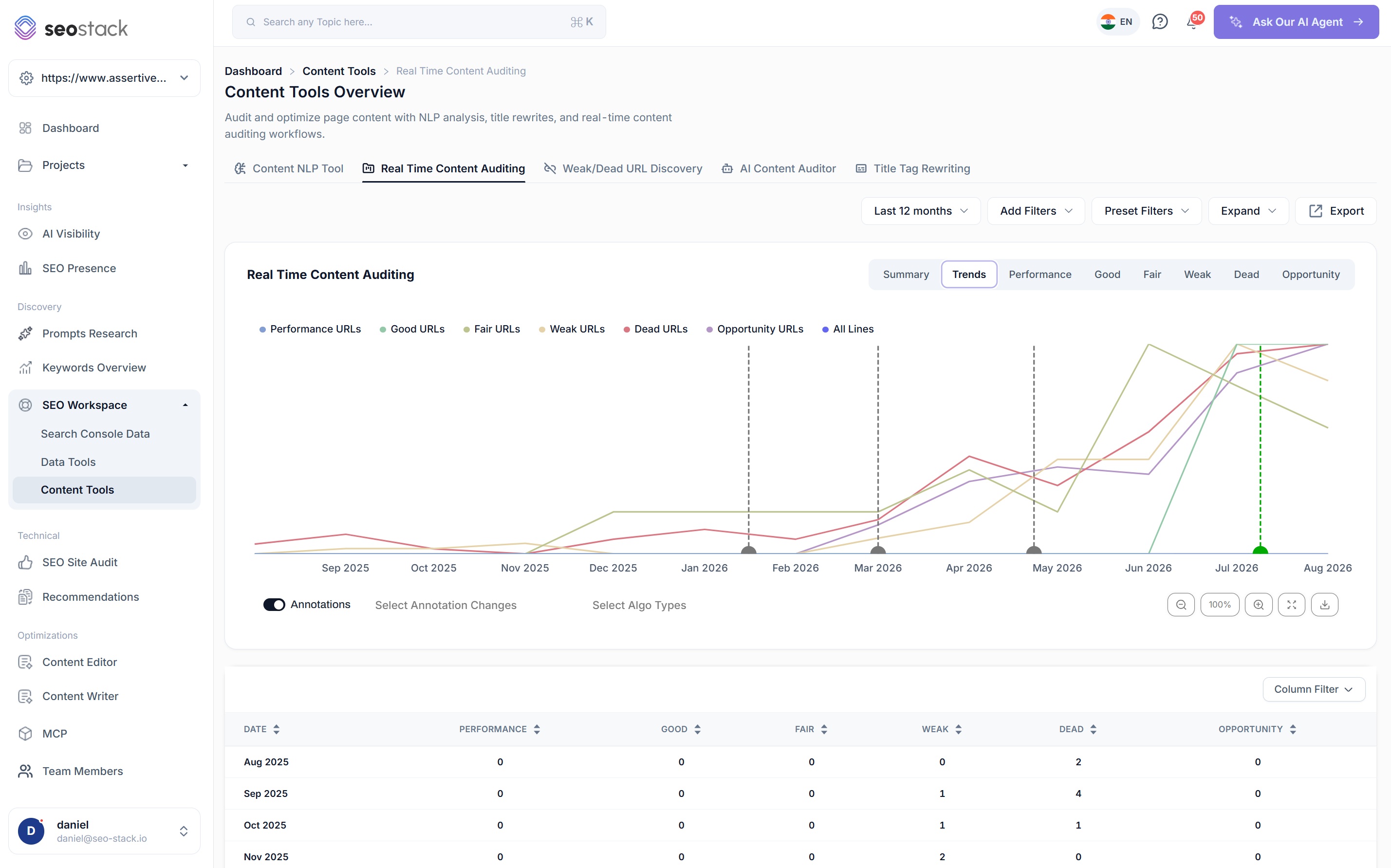 The trends view in SEO Stack with all six performance bands plotted across twelve months and annotation markers on the timeline