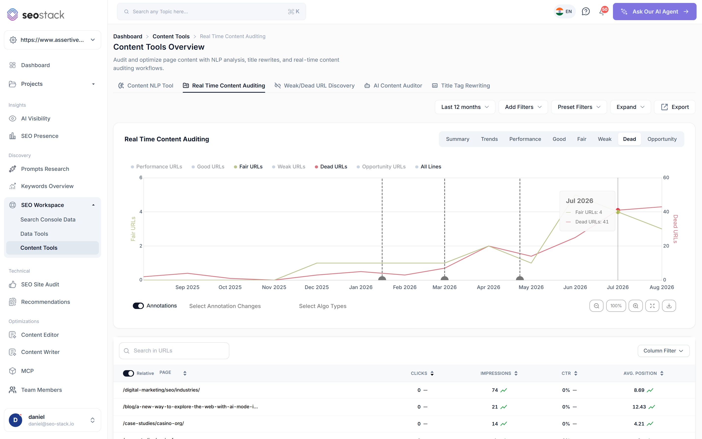 The dead band view in SEO Stack plotted against the fair band on a dual axis, with a tooltip showing four fair URLs and forty one dead URLs in July