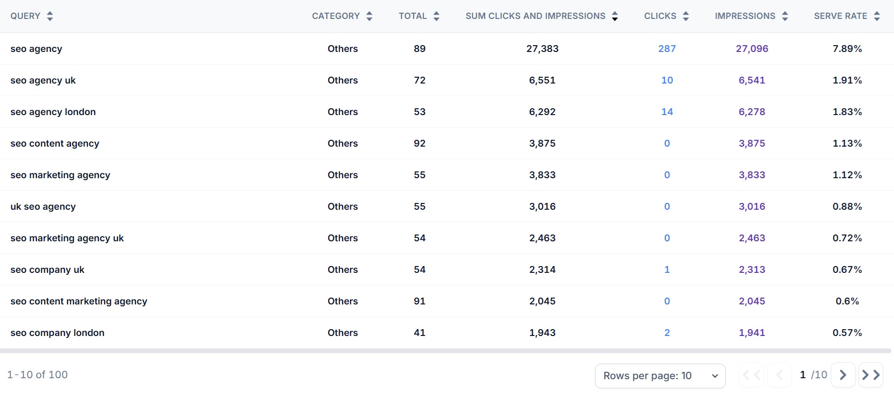 The Keyword Cloud data table in SEO Stack showing query, category, total, clicks, impressions and serve rate