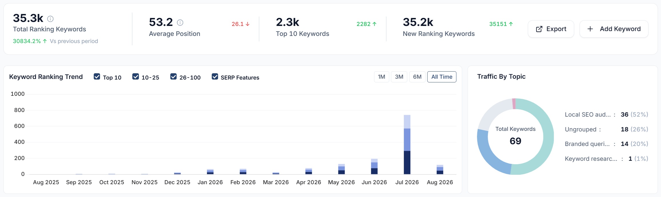 Keyword ranking trend in SEO Stack showing total ranking keywords and position distribution over time