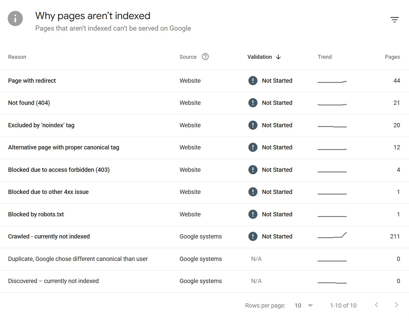 A why pages aren't indexed report listing reasons such as page with redirect, not found 404, excluded by noindex tag and crawled currently not indexed, with the number of pages against each