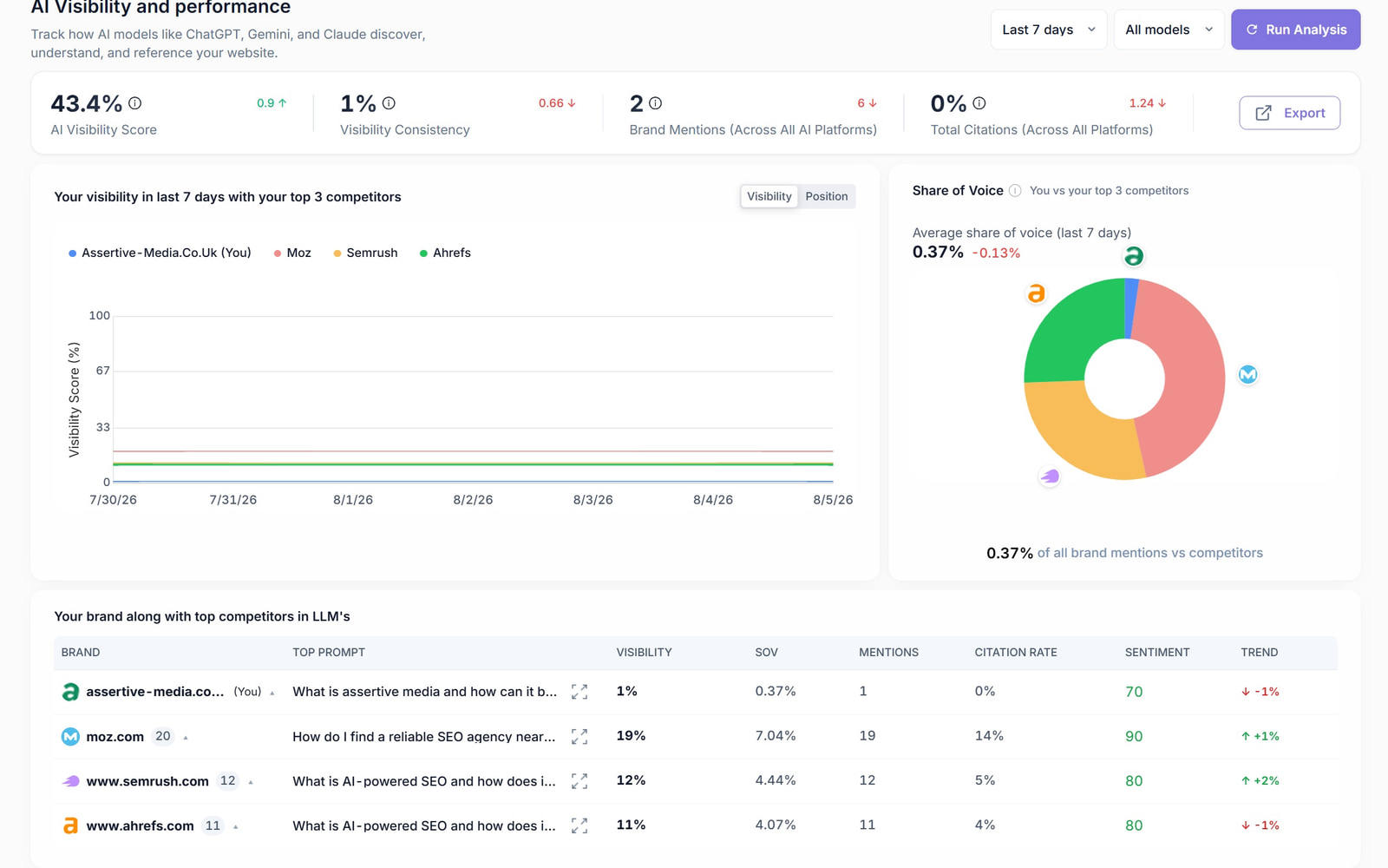 The AI Visibility dashboard, tracking visibility score, share of voice and competitor citations across AI platforms
