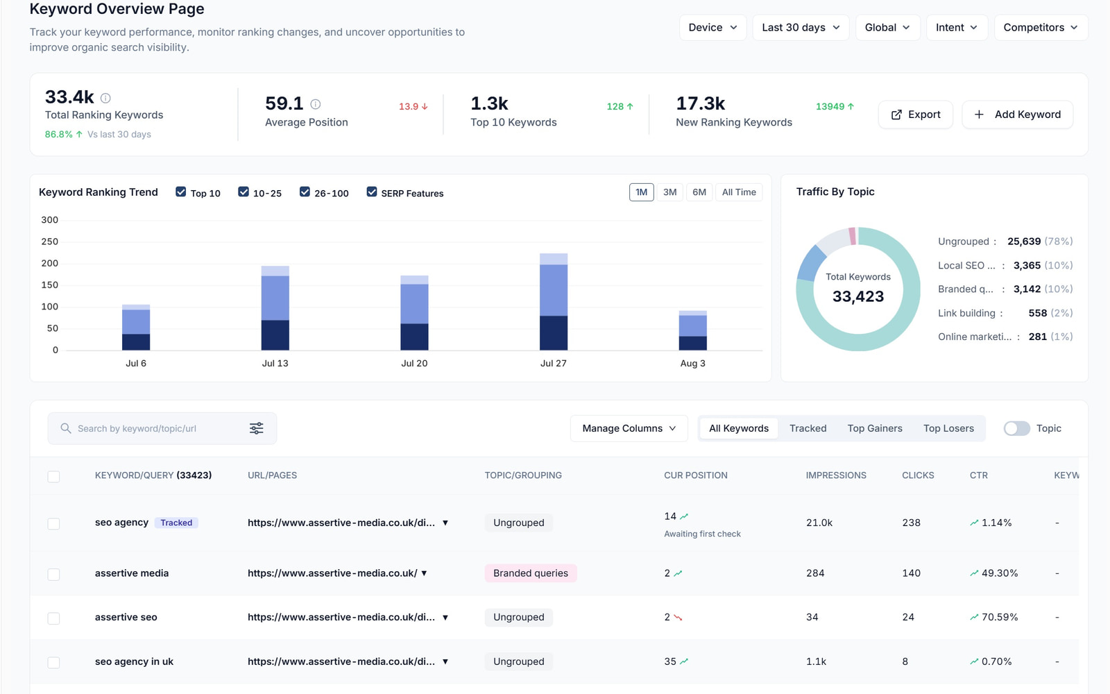 The Keywords Overview in SEO Stack, showing position distribution and ranking trend by band