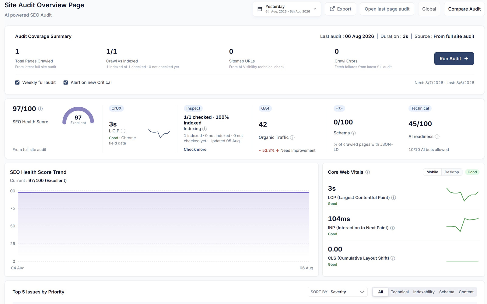 The SEO Site Audit, with a crawl health score and the issues found across the site