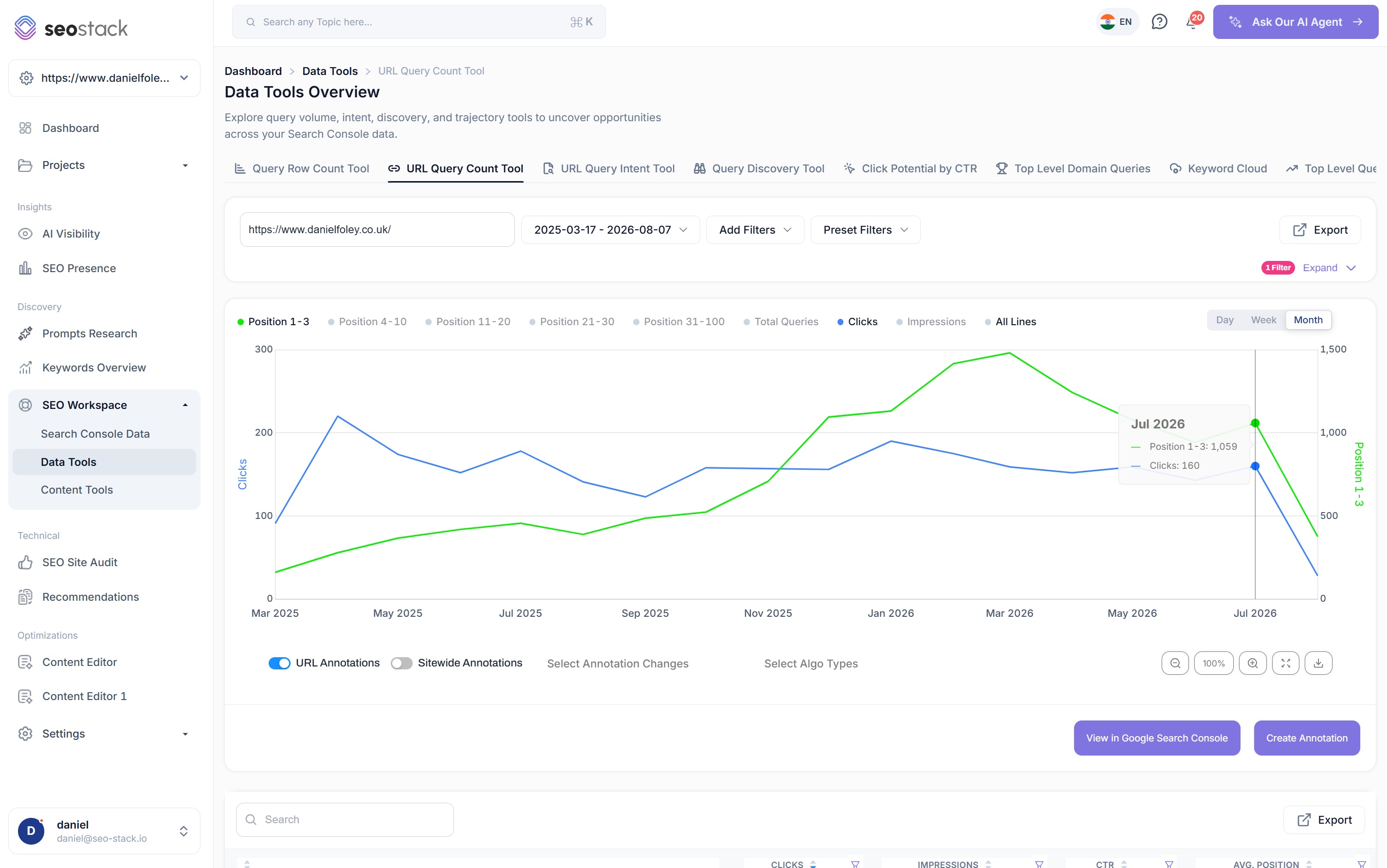 Positions 1 to 3 plotted against clicks by month in SEO Stack, with a hover tooltip showing both values