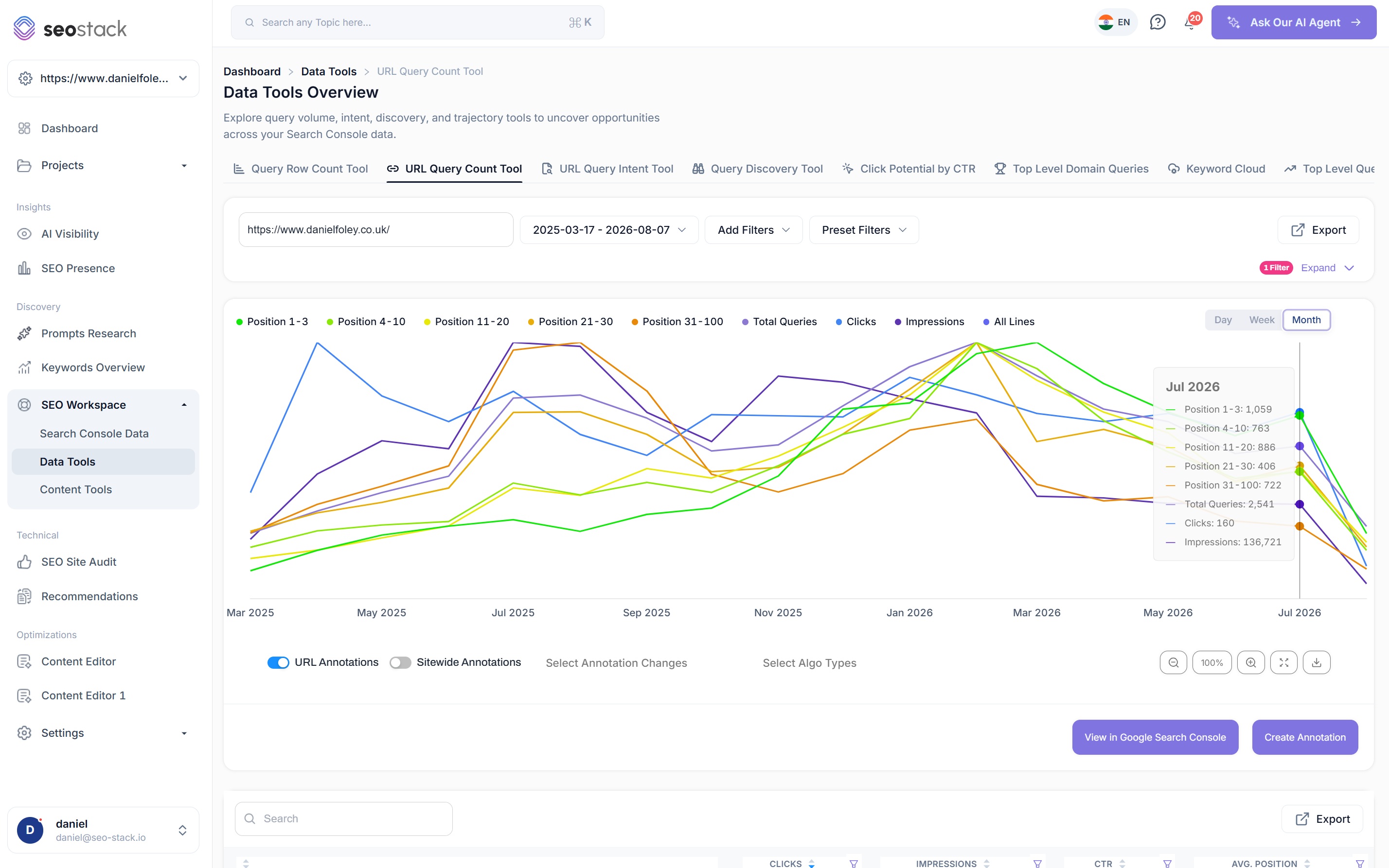 Every position band, total queries, clicks and impressions plotted together by month in SEO Stack, with annotation controls below the chart