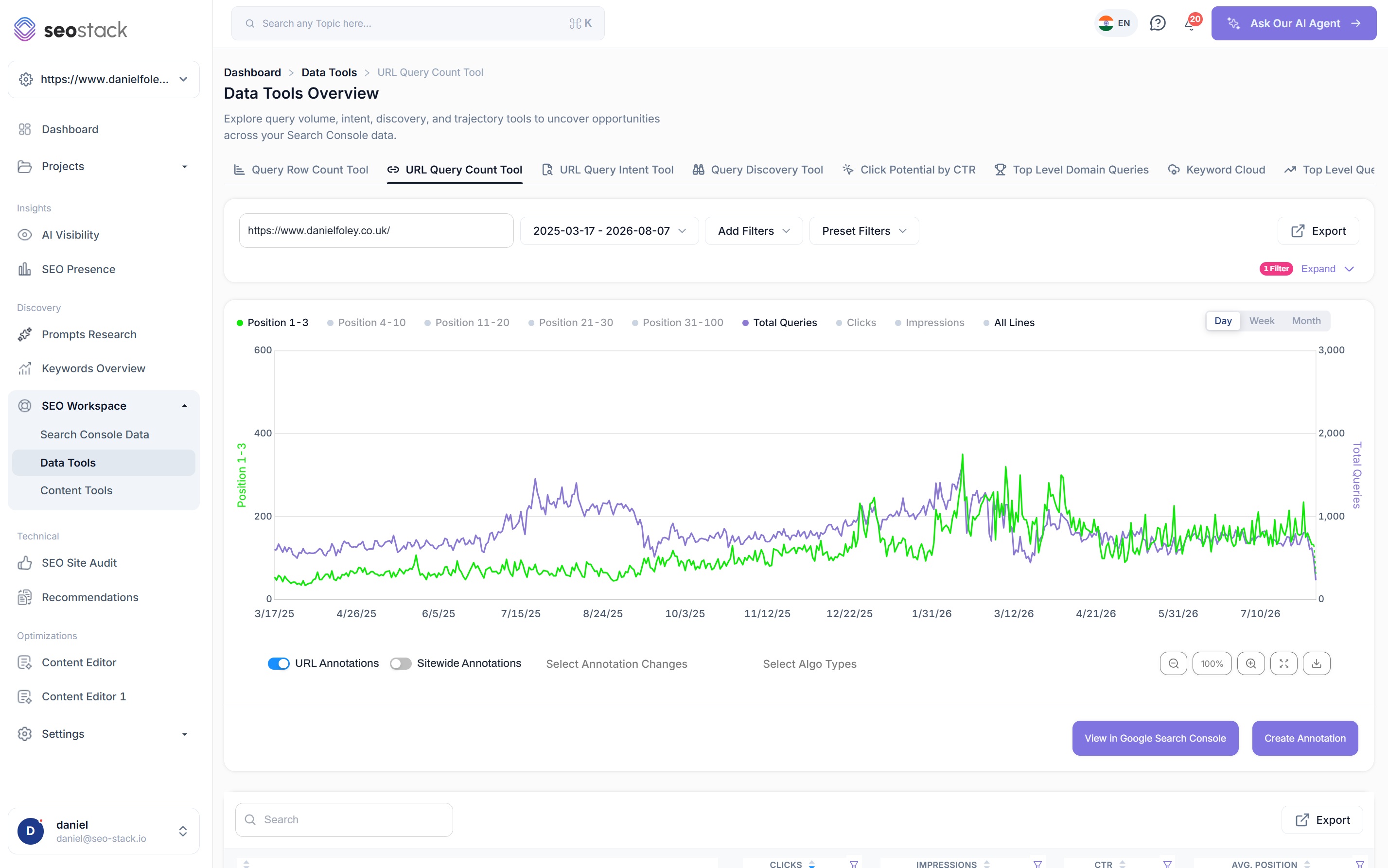 The URL Query Count Tool in SEO Stack with position 1-3 and total queries plotted over 16 months