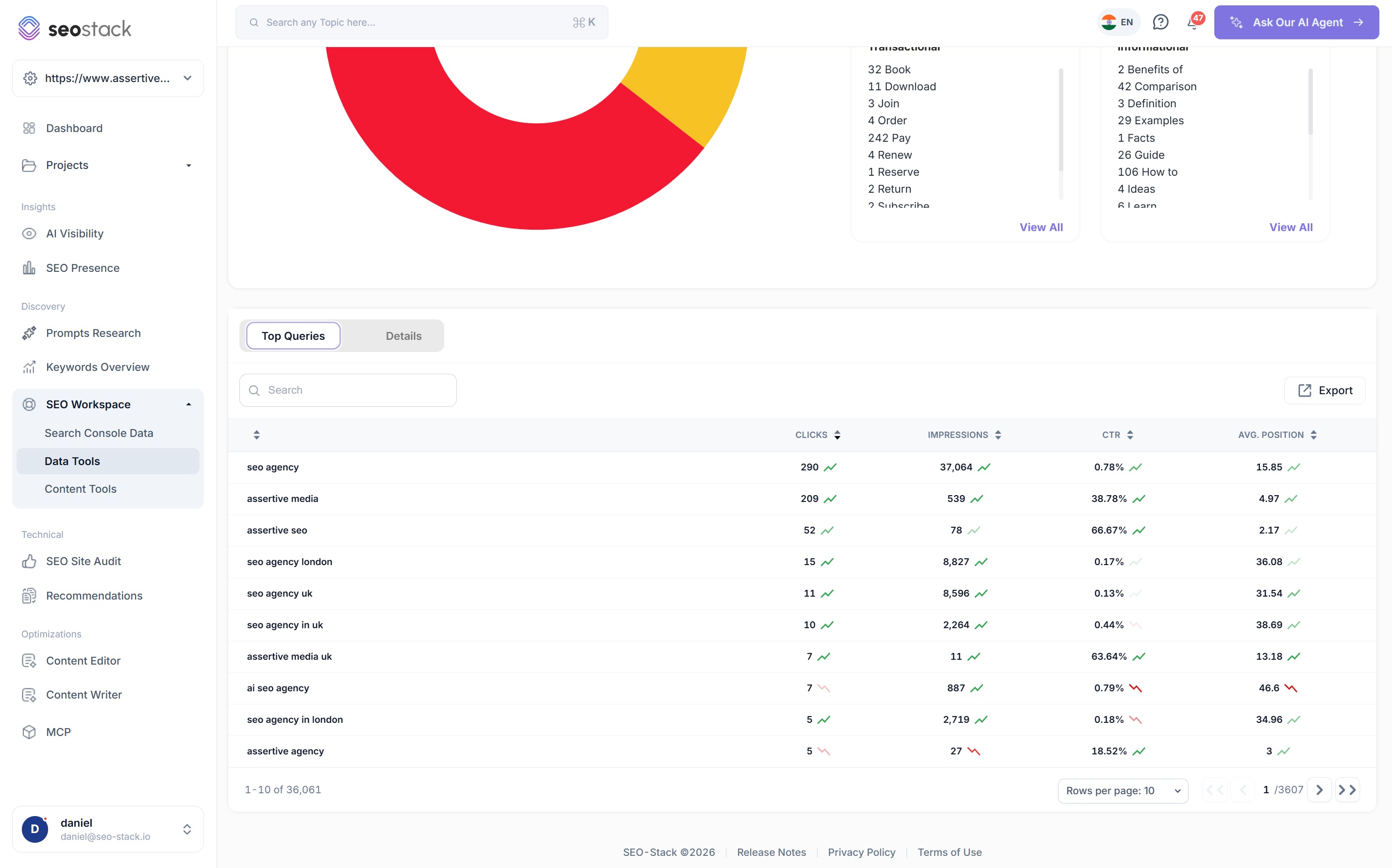 The Top Queries view in SEO Stack listing queries by clicks with impressions, CTR and average position