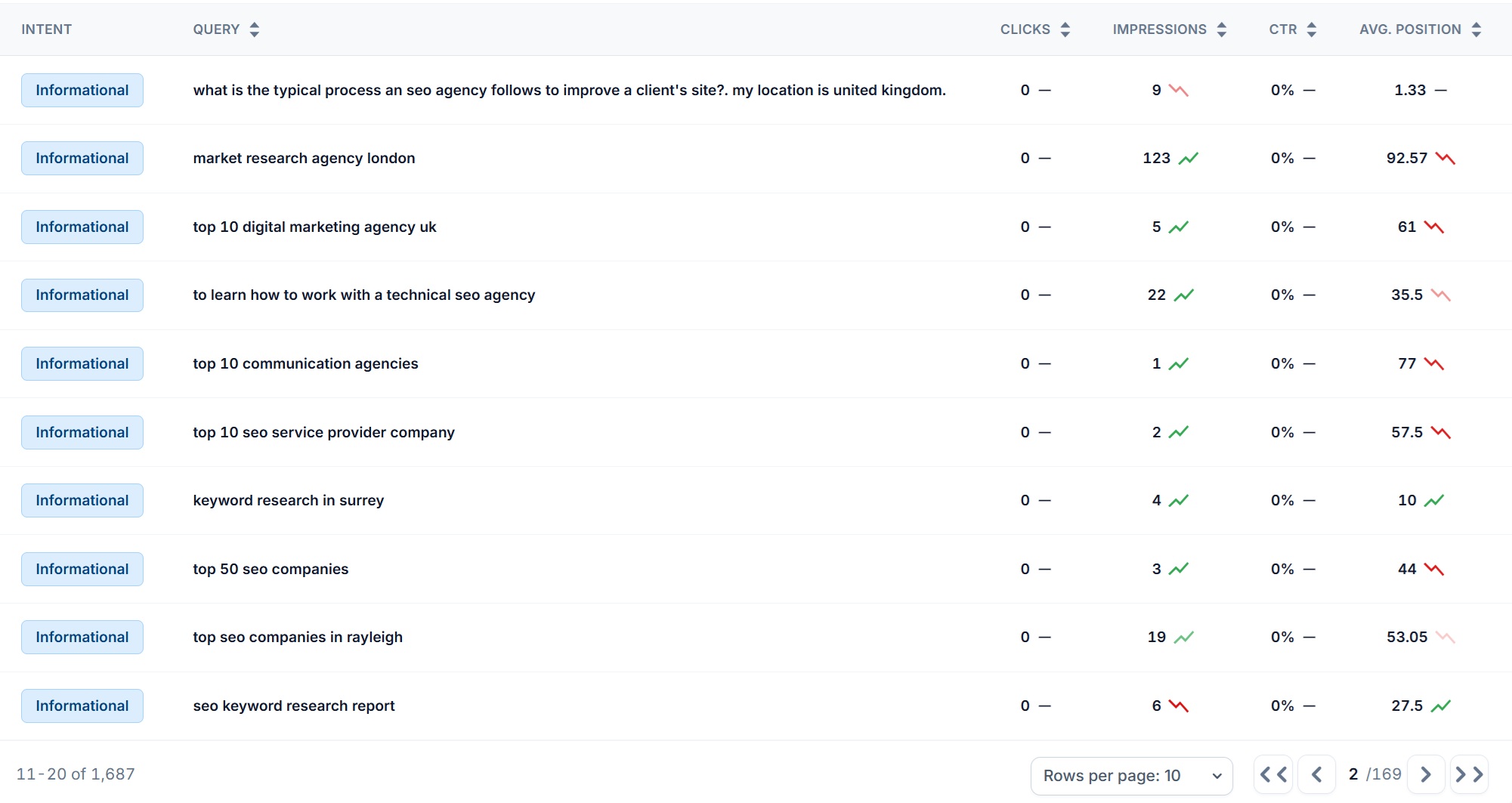 Query Discovery filtered to informational intent in SEO Stack, showing conversational queries with impressions and average position