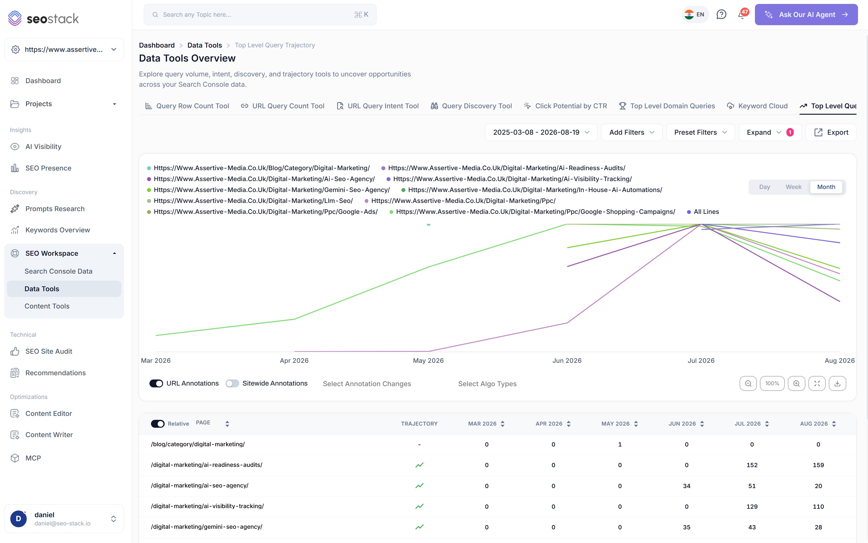 The Top Level Query Trajectory tool in SEO Stack with eleven URLs plotted together by month