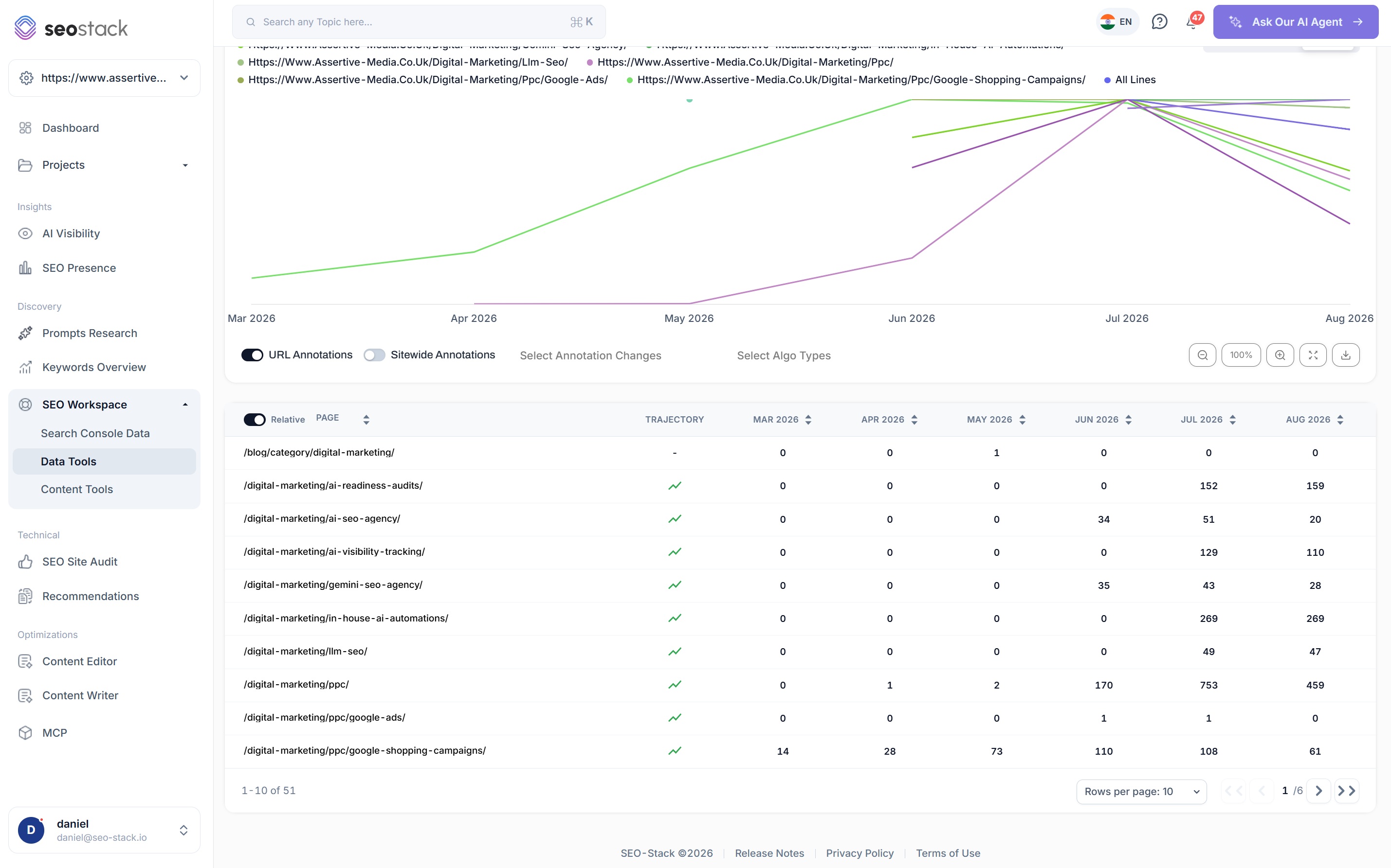 The trajectory table in SEO Stack showing a trajectory arrow and monthly served query counts for each page