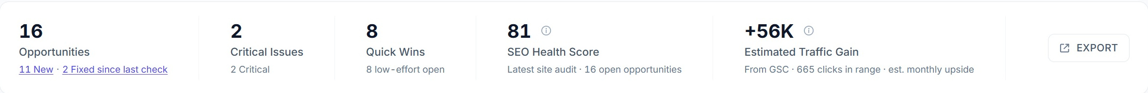 The summary strip on the recommendations board in SEO Stack showing 16 opportunities, 2 critical issues, 8 quick wins, an SEO health score of 81 and an estimated traffic gain of 56K