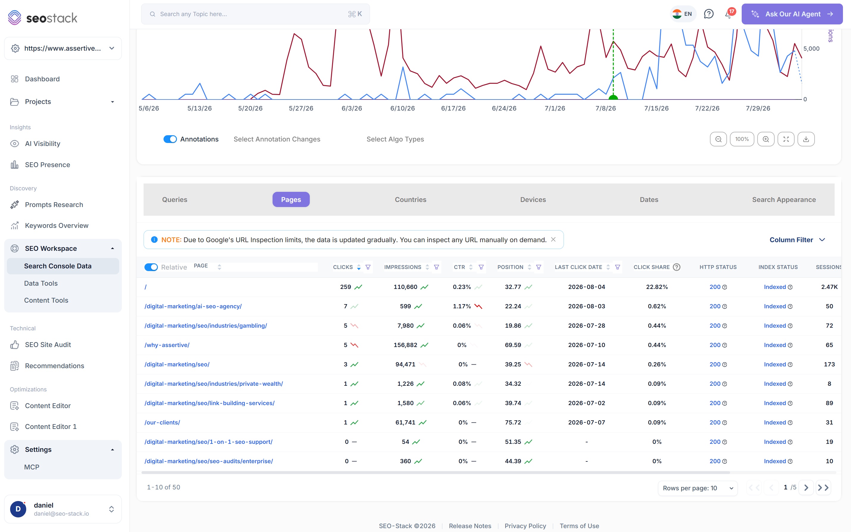 Pages table in SEO Stack showing HTTP status, index state and GA4 columns alongside Search Console metrics